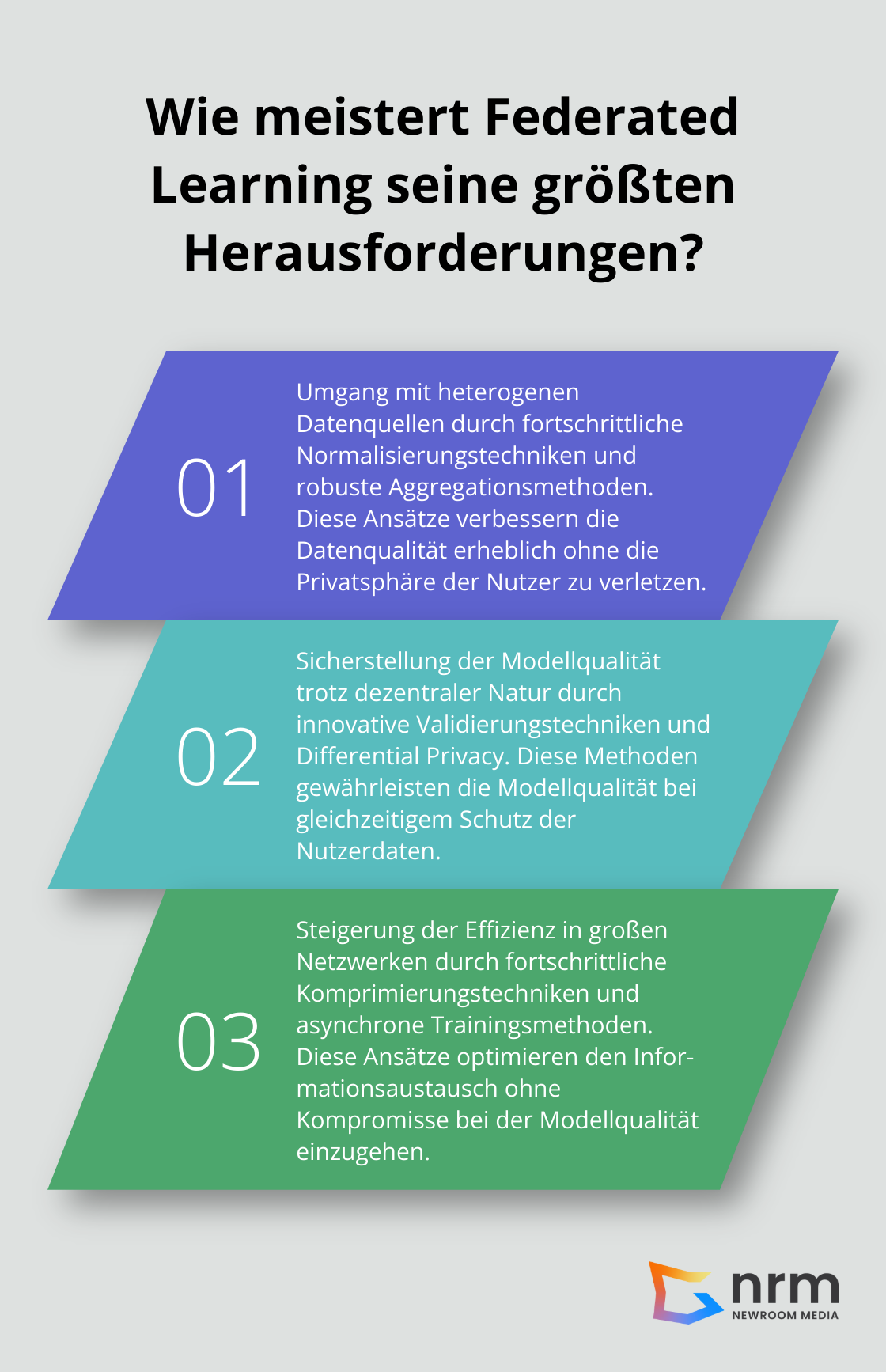 Infographic: Wie meistert Federated Learning seine größten Herausforderungen?