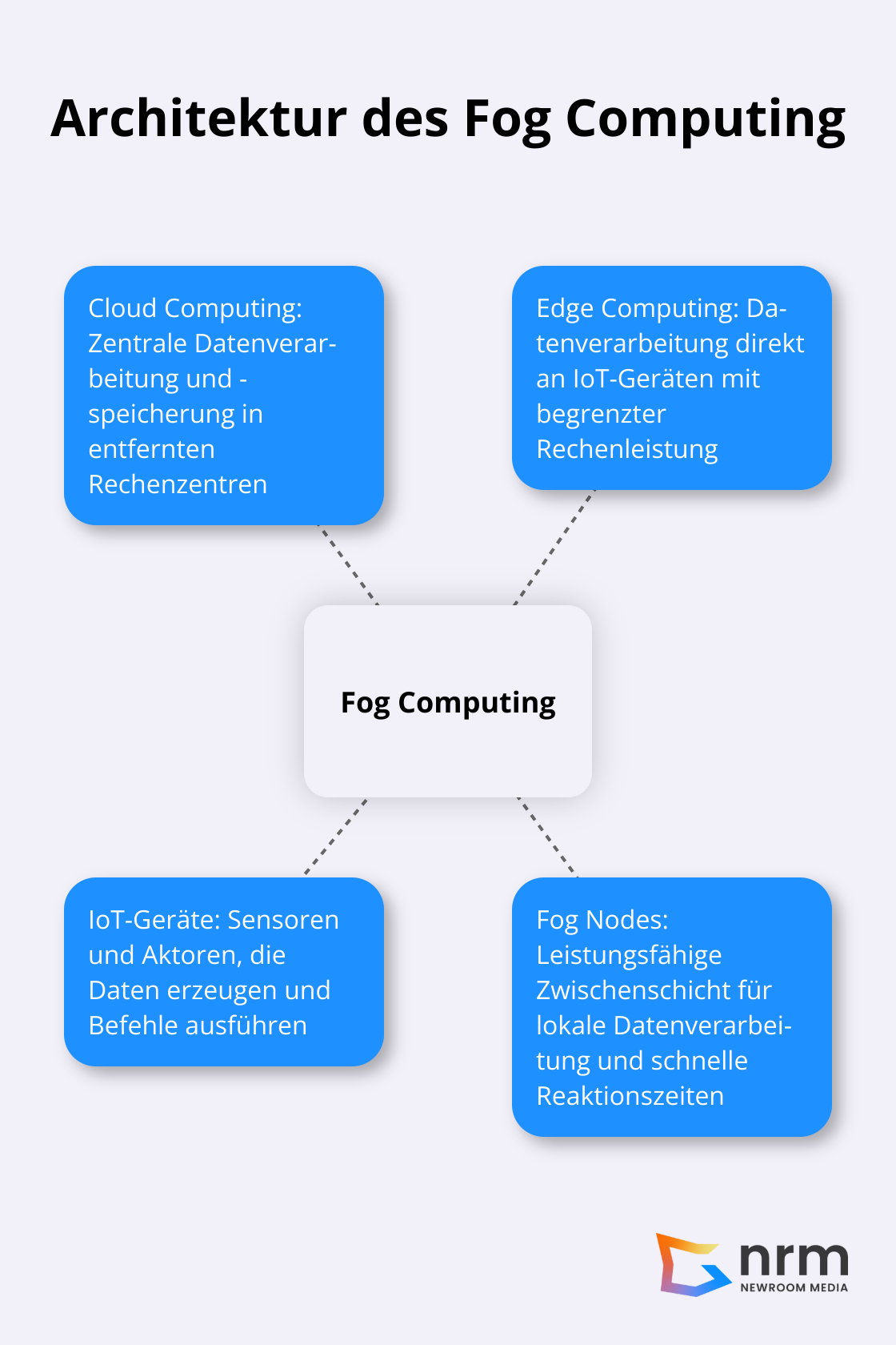 Diagramm zeigt Fog Computing als Verbindung zwischen Cloud und Edge Computing mit IoT-Geräten