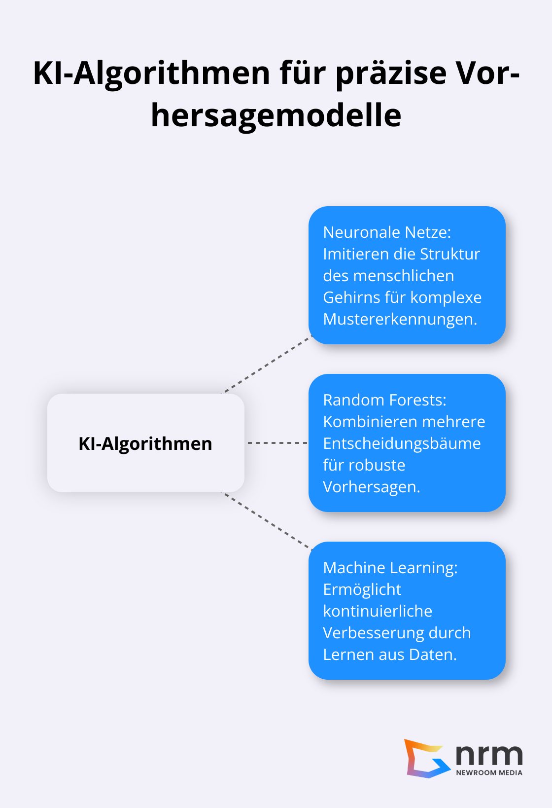 Infografik zeigt KI-Algorithmen als zentrales Konzept mit neuronalen Netzen und Random Forests als fortschrittliche Techniken für präzise Vorhersagemodelle. - Forecasting & KI