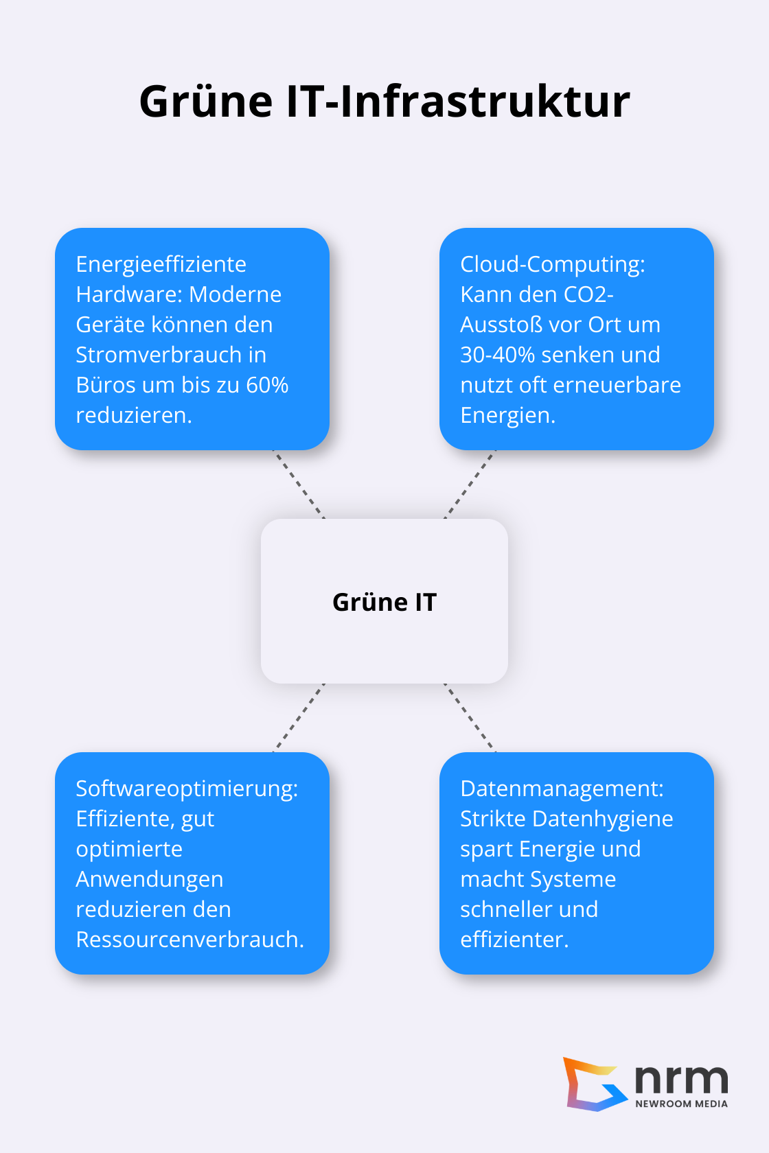 Hauptwege zur Gestaltung einer grünen IT-Infrastruktur: Energieeffiziente Hardware, Cloud-Computing, Softwareoptimierung und Datenmanagement