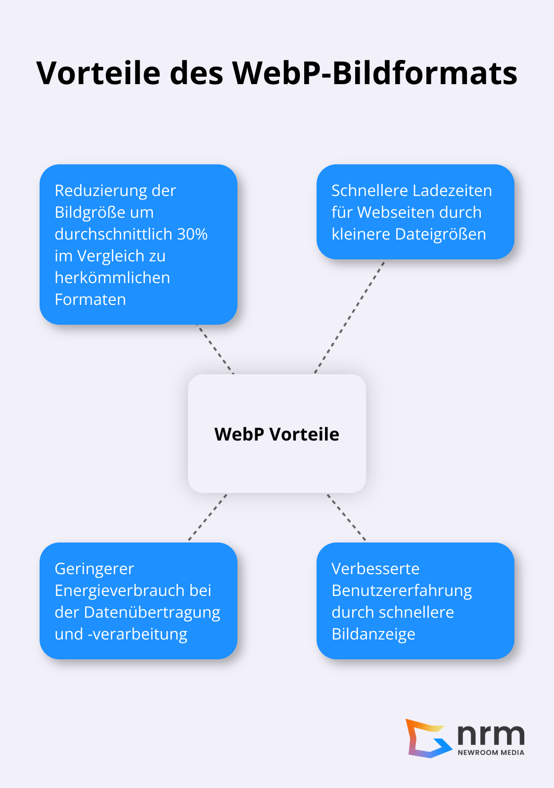Infografik zeigt die Vorteile des WebP-Bildformats, einschließlich der durchschnittlichen Reduzierung der Bildgröße um 30%