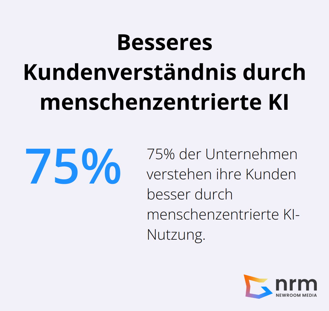 Ein Kreisdiagramm zeigt, dass 75% der Unternehmen ihre Kunden besser verstehen, wenn sie KI menschenzentriert einsetzen.