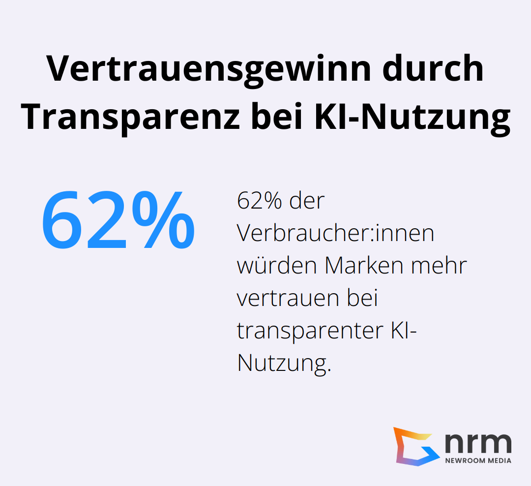 Ein Kreisdiagramm zeigt, dass 62% der Verbraucher:innen Marken mehr vertrauen würden, wenn sie bei der KI-Nutzung transparent agieren. - Human-Centered AI