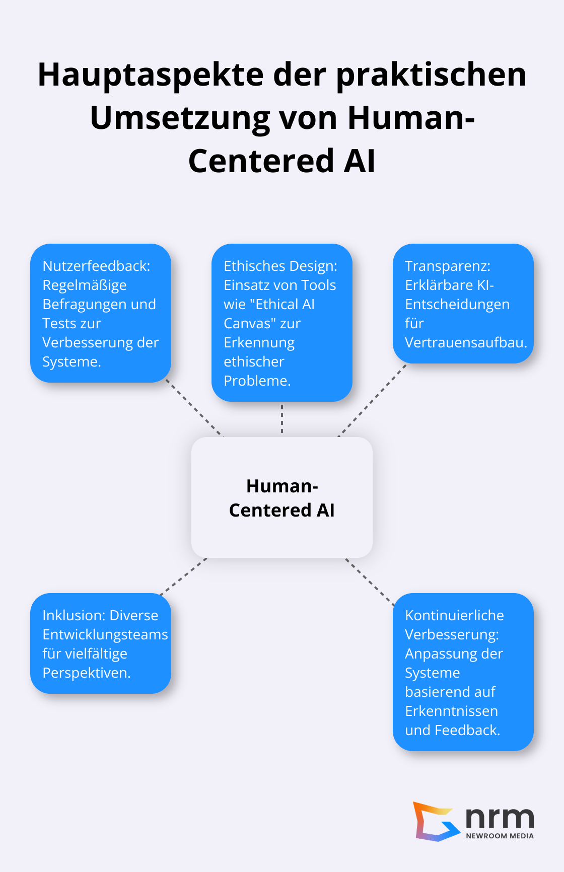 Ein Hub-Spoke-Diagramm zeigt die fünf Hauptaspekte der praktischen Umsetzung von Human-Centered AI: Nutzerfeedback, Ethisches Design, Transparenz, Inklusion und kontinuierliche Verbesserung.