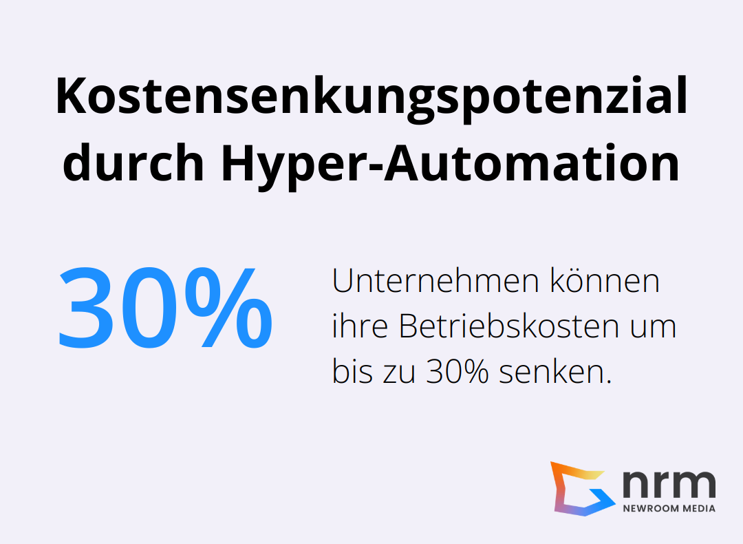Kreisdiagramm zeigt, dass Unternehmen laut Gartner ihre Betriebskosten um bis zu 30% durch Hyper-Automation senken können.
