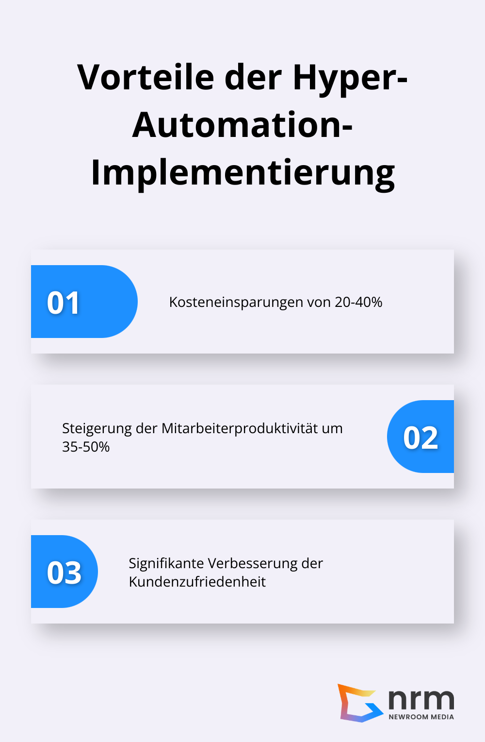 Liste zeigt drei Hauptvorteile der Hyper-Automation-Implementierung: Kosteneinsparungen von 20-40%, Steigerung der Mitarbeiterproduktivität um 35-50% und signifikante Verbesserung der Kundenzufriedenheit.