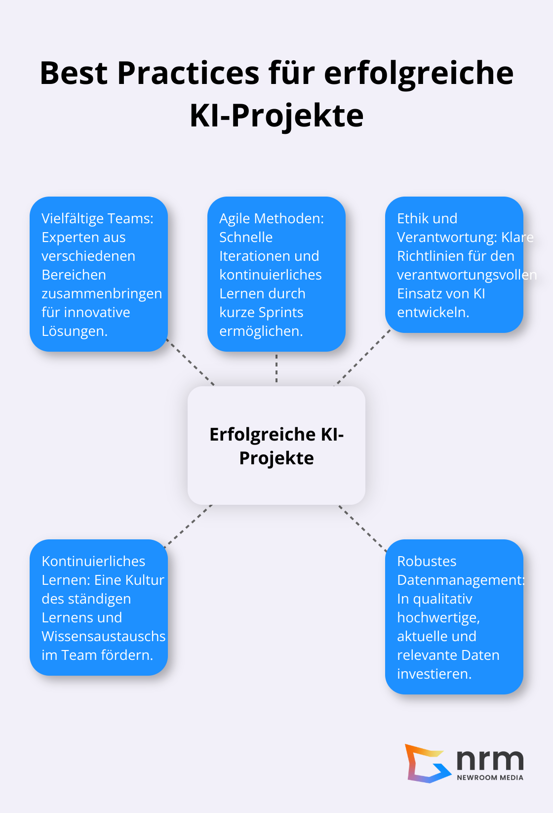 Hub-Spoke-Diagramm zeigt fünf Best Practices für erfolgreiche KI-Projekte in der Softwareentwicklung