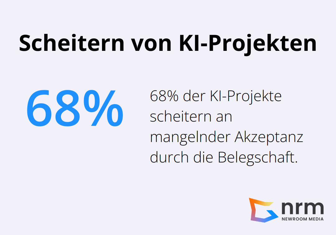 Kreisdiagramm zeigt, dass 68% der KI-Projekte an mangelnder Akzeptanz durch die Belegschaft scheitern