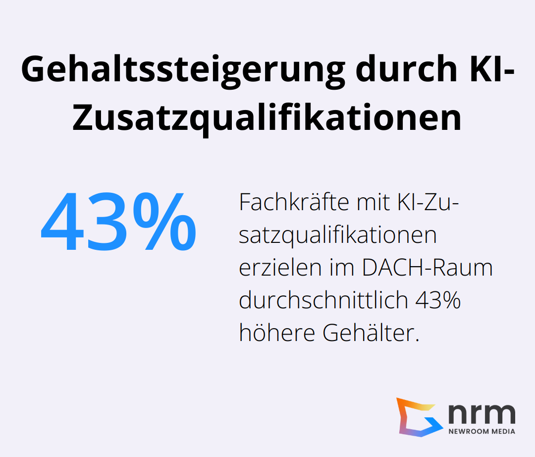 Balkendiagramm zeigt, dass Fachkräfte mit KI-Zusatzqualifikationen im DACH-Raum durchschnittlich 43% höhere Gehälter erzielen - Künstliche Intelligenz