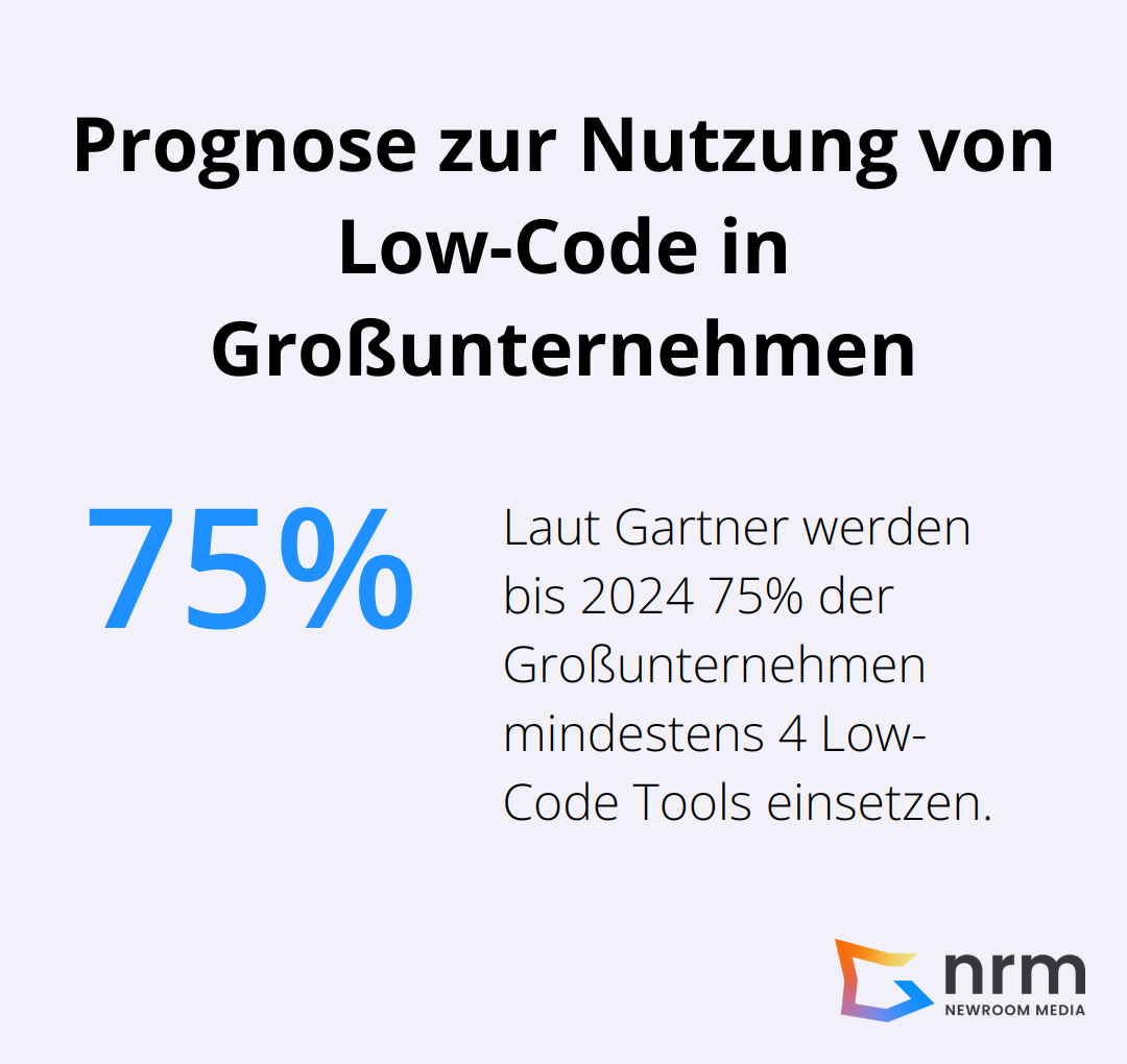 Infografik visualisiert Gartner-Prognose: 75% der Großunternehmen werden bis 2024 mindestens 4 Low-Code Tools nutzen