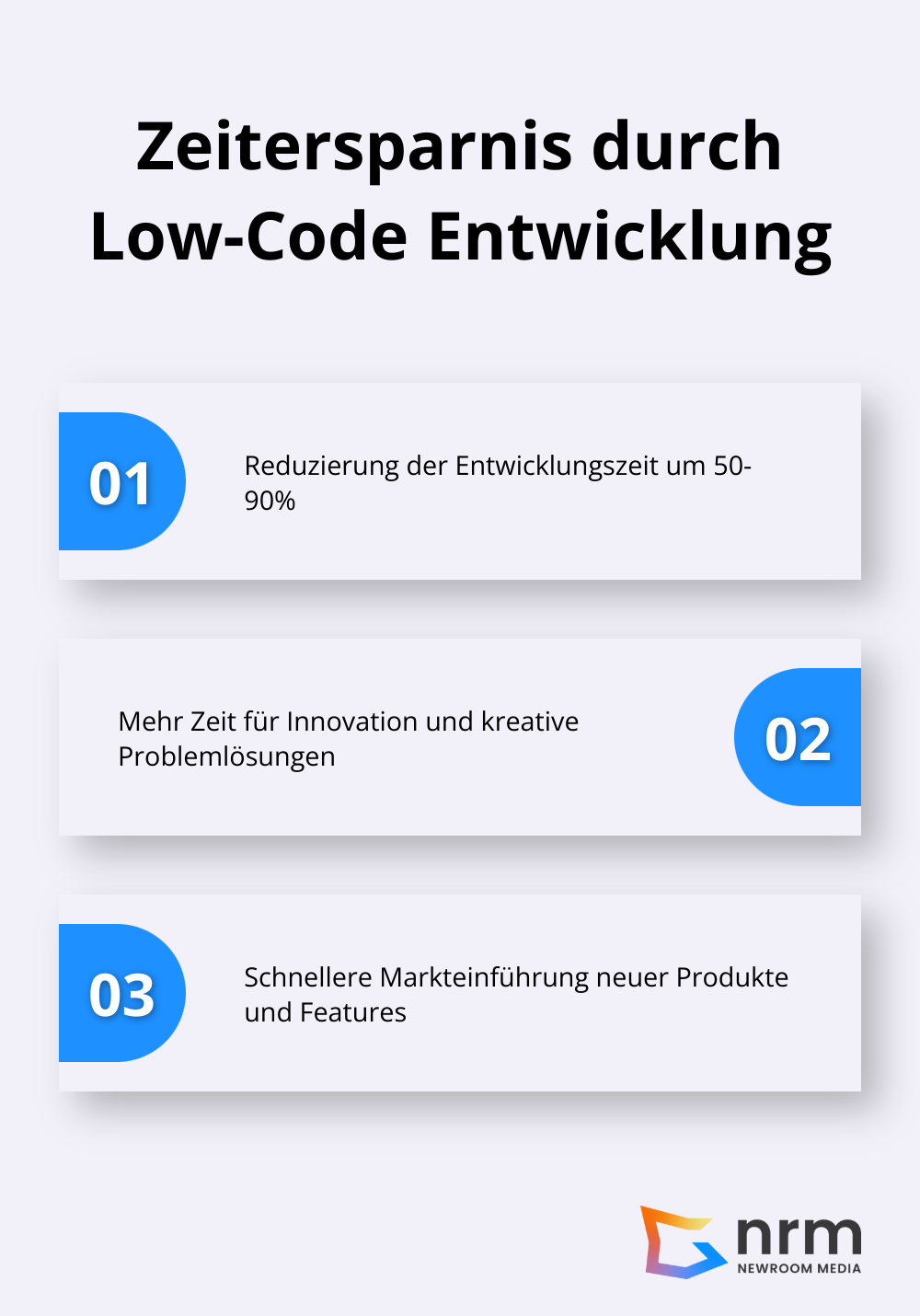 Infografik zeigt die Vorteile von Low-Code: Reduzierung der Entwicklungszeit um 50-90%, mehr Zeit für Innovation, und schnellere Markteinführung