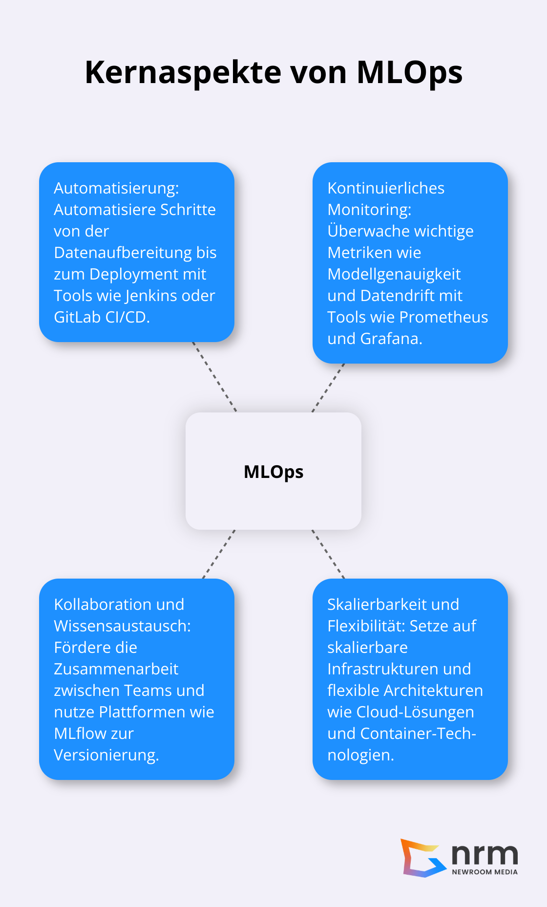 Ein Hub-and-Spoke-Diagramm, das die Hauptkomponenten von MLOps zeigt: Automatisierung, Monitoring, Kollaboration, Skalierbarkeit und Flexibilität.