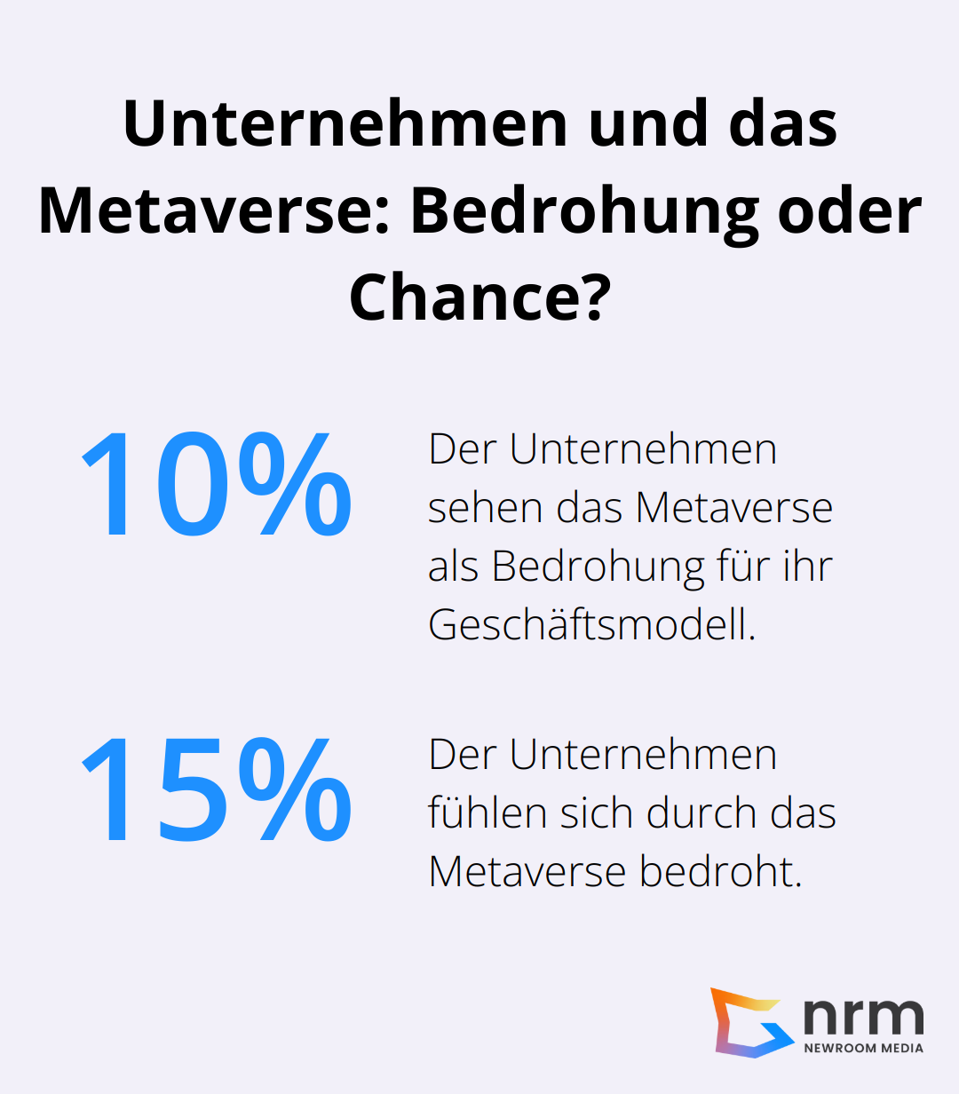 Diagramm zeigt, dass 10% der Unternehmen das Metaverse als Bedrohung für ihr Geschäftsmodell sehen und 15% sich durch das Metaverse bedroht fühlen.