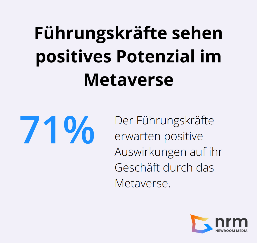 Diagramm zeigt, dass 71% der Führungskräfte positive Auswirkungen des Metaverse auf ihr Geschäft erwarten. - Metaverse Enterprise