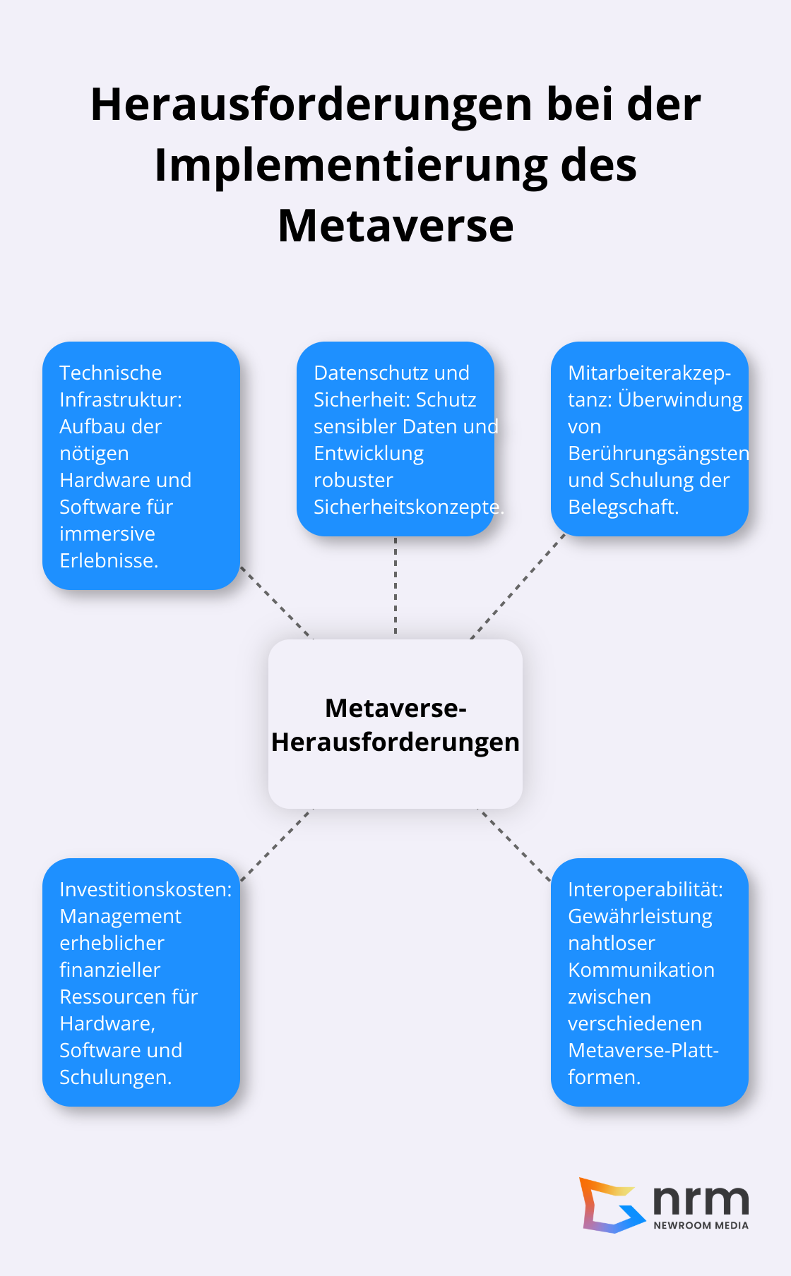 Hub-and-Spoke-Diagramm zeigt die fünf Hauptherausforderungen bei der Implementierung des Metaverse in Unternehmen: Technische Infrastruktur, Datenschutz und Sicherheit, Mitarbeiterakzeptanz, Investitionskosten und Interoperabilität. - Metaverse Enterprise