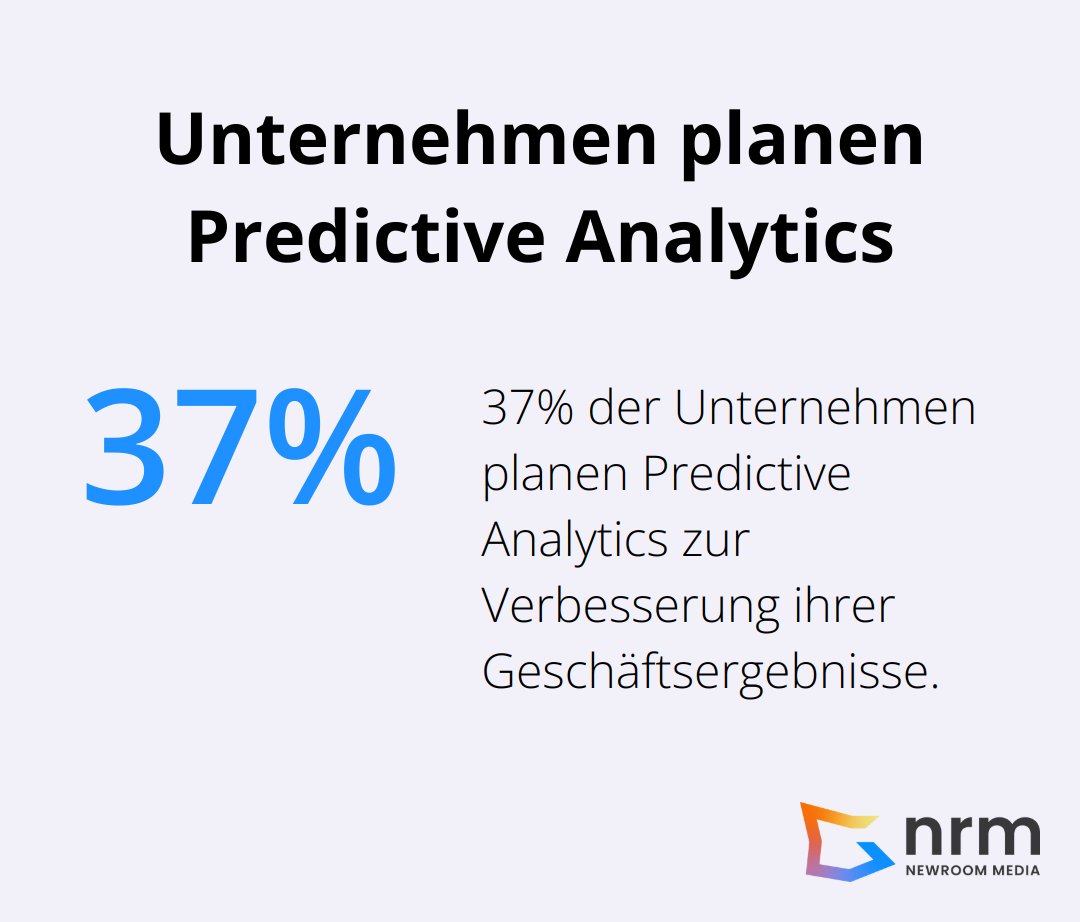 Kreisdiagramm zeigt: 37% der Unternehmen planen die Implementierung von Predictive Analytics zur Verbesserung ihrer Geschäftsergebnisse