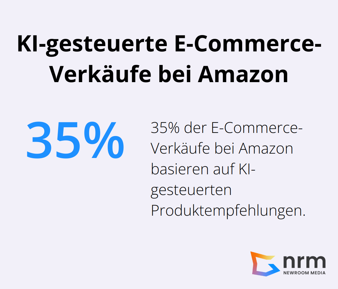 Kreisdiagramm illustriert: 35% der E-Commerce-Verkäufe bei Amazon basieren auf KI-gesteuerten Produktempfehlungen