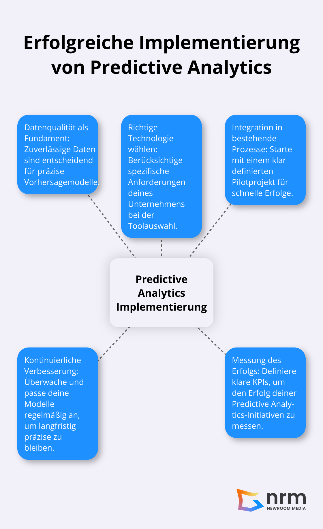 Hub-Spoke-Diagramm visualisiert die fünf Schlüsselaspekte für eine erfolgreiche Implementierung von Predictive Analytics: Datenqualität, Technologieauswahl, Prozessintegration, kontinuierliche Verbesserung und Erfolgsmessung