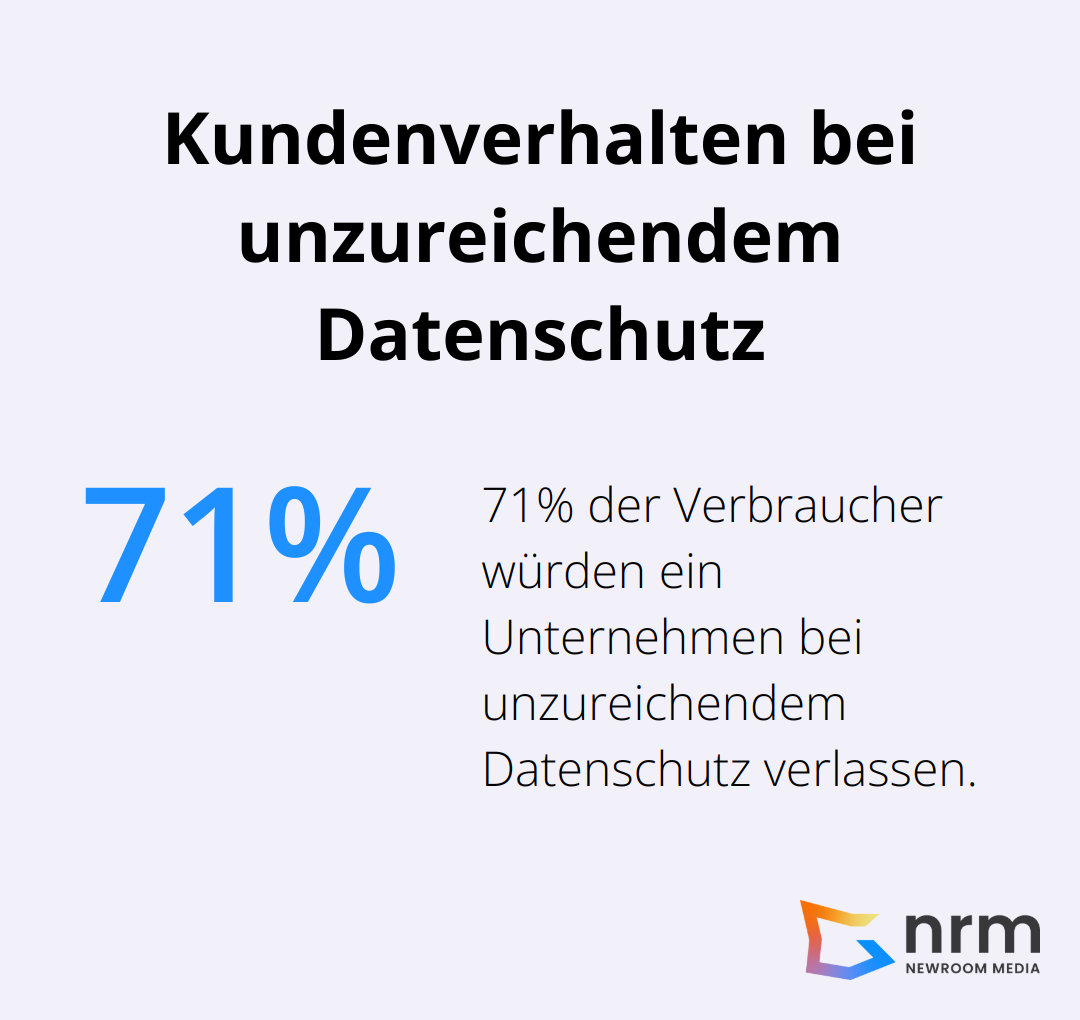 71% der Verbraucher würden ein Unternehmen verlassen, wenn es ihre Daten nicht ausreichend schützt.