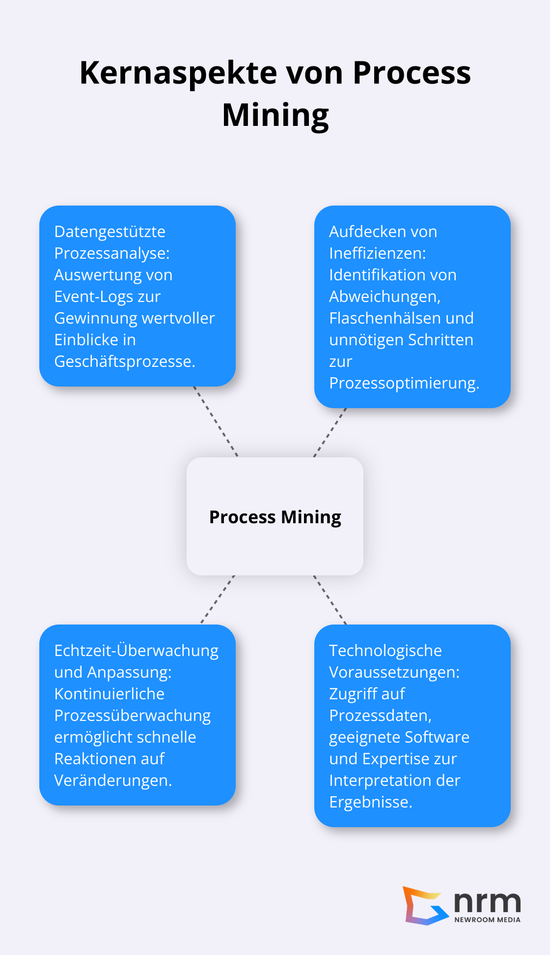 Ein Hub-and-Spoke-Diagramm, das die Hauptaspekte von Process Mining zeigt: Datengestützte Prozessanalyse, Aufdecken von Ineffizienzen, Echtzeit-Überwachung und Anpassung, sowie Technologische Voraussetzungen.