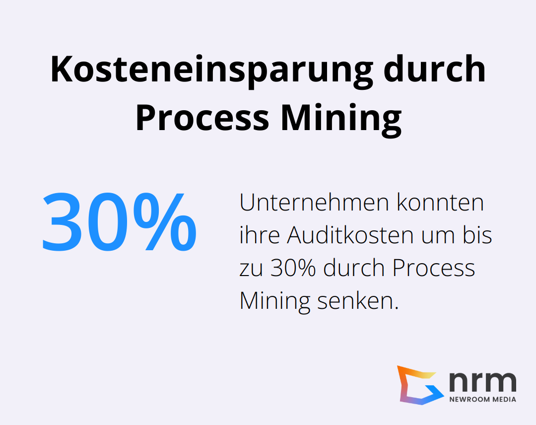 Balkendiagramm zeigt eine Kosteneinsparung von bis zu 30% bei Auditkosten durch Process Mining