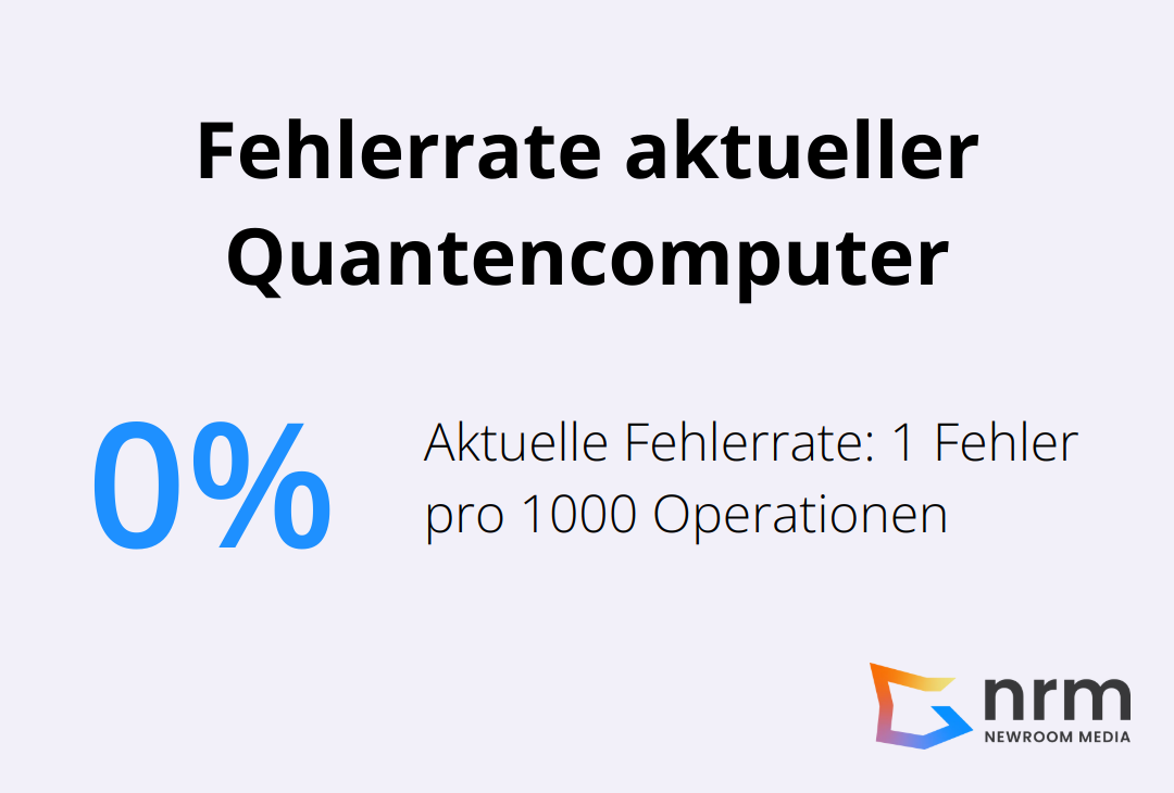 Infografik zeigt die aktuelle Fehlerrate von Quantencomputern: 0,1% oder 1 pro 1000 Operationen - Quantum Computing