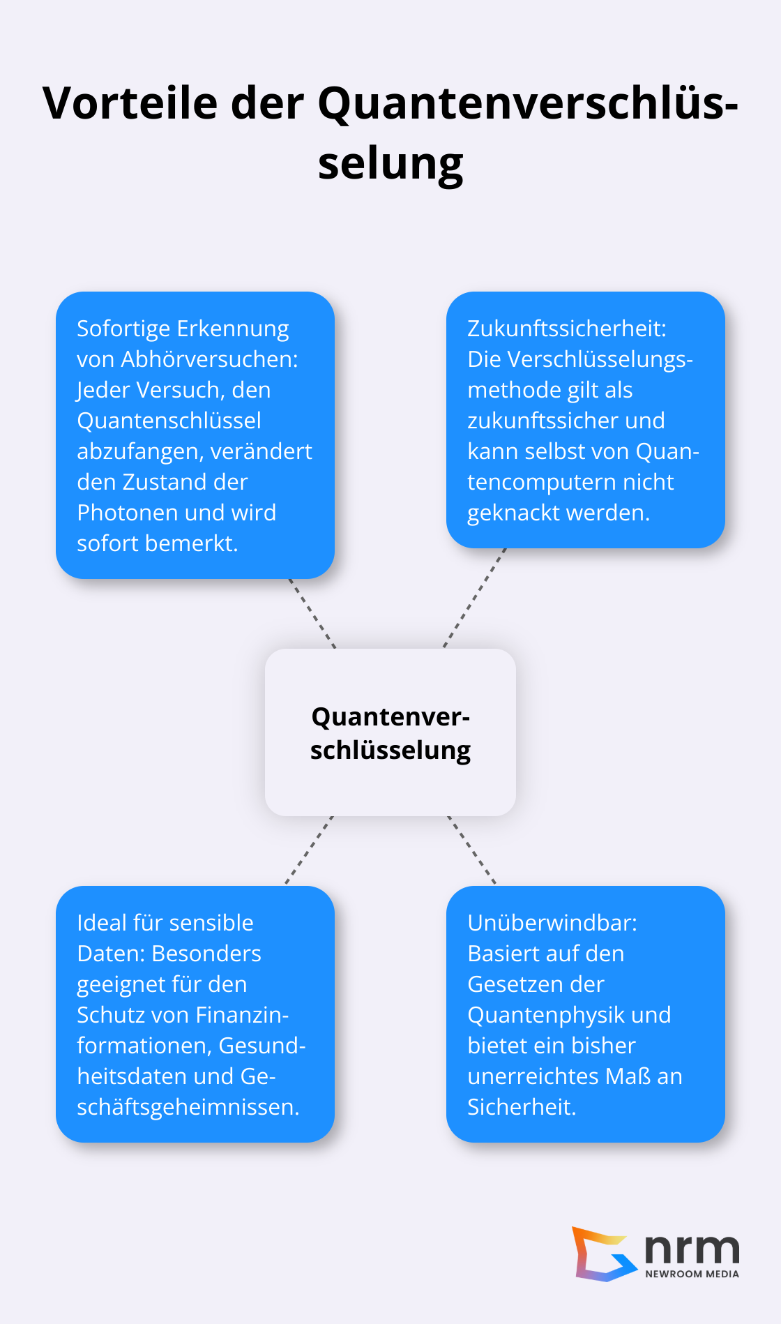 Ein Hub-Spoke-Diagramm, das die Hauptvorteile der Quantenverschlüsselung zeigt: Sofortige Erkennung von Abhörversuchen, Zukunftssicherheit, Schutz sensibler Daten, und Unüberwindbarkeit durch Quantencomputer.