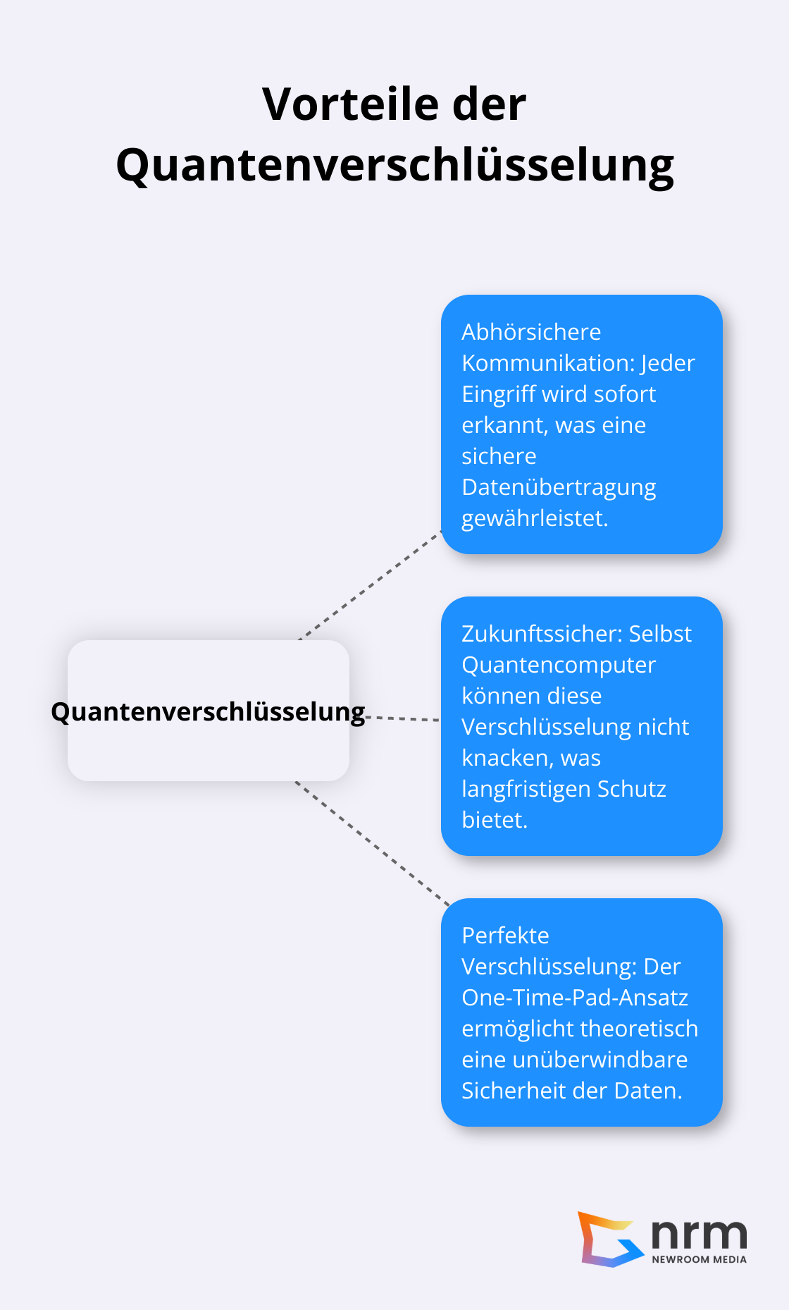 Ein Hub-and-Spoke-Diagramm, das die Hauptvorteile der Quantenverschlüsselung zeigt: Abhörsicherheit, Zukunftssicherheit und perfekte Verschlüsselung. - Quantum Encryption