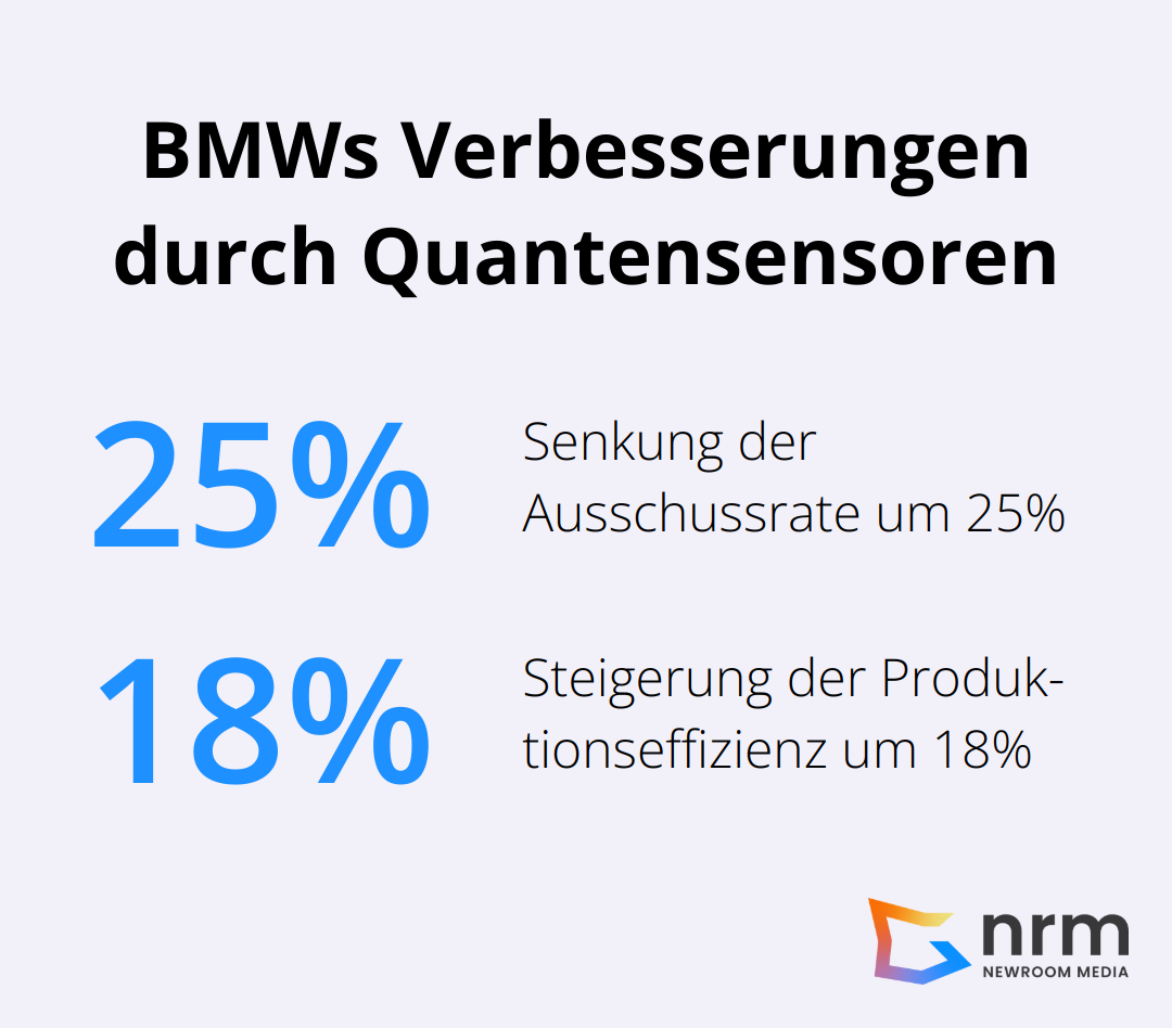 Ein Kreisdiagramm, das die prozentualen Verbesserungen bei BMW durch den Einsatz von Quantensensoren zeigt: 25% Senkung der Ausschussrate und 18% Steigerung der Produktionseffizienz. - Quantum Sensors