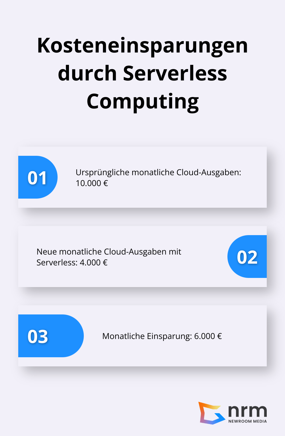Grafik zeigt die Kosteneinsparungen eines mittelständischen Unternehmens durch Serverless Computing: Reduzierung der monatlichen Cloud-Ausgaben von 10.000 € auf 4.000 €, Einsparung von 6.000 € pro Monat.