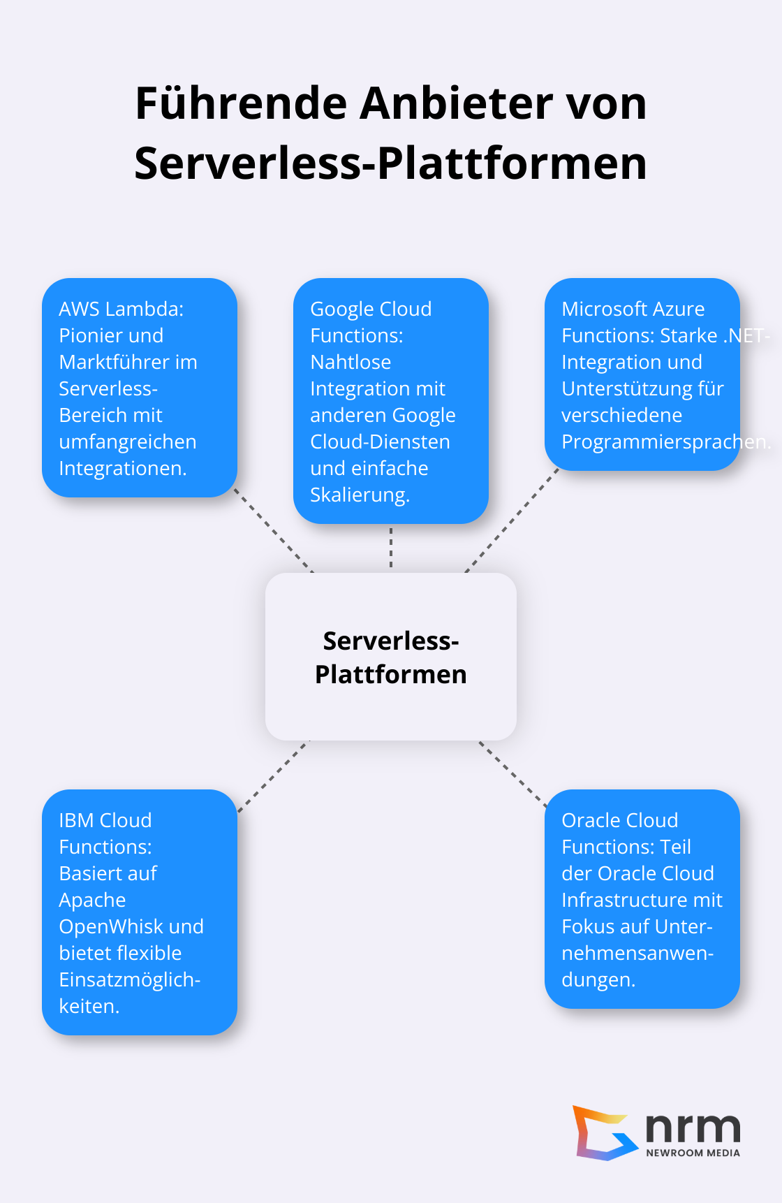 Ein Hub-Spoke-Diagramm, das die führenden Anbieter von Serverless-Plattformen zeigt: AWS Lambda, Google Cloud Functions, Microsoft Azure Functions, IBM Cloud Functions und Oracle Cloud Functions.