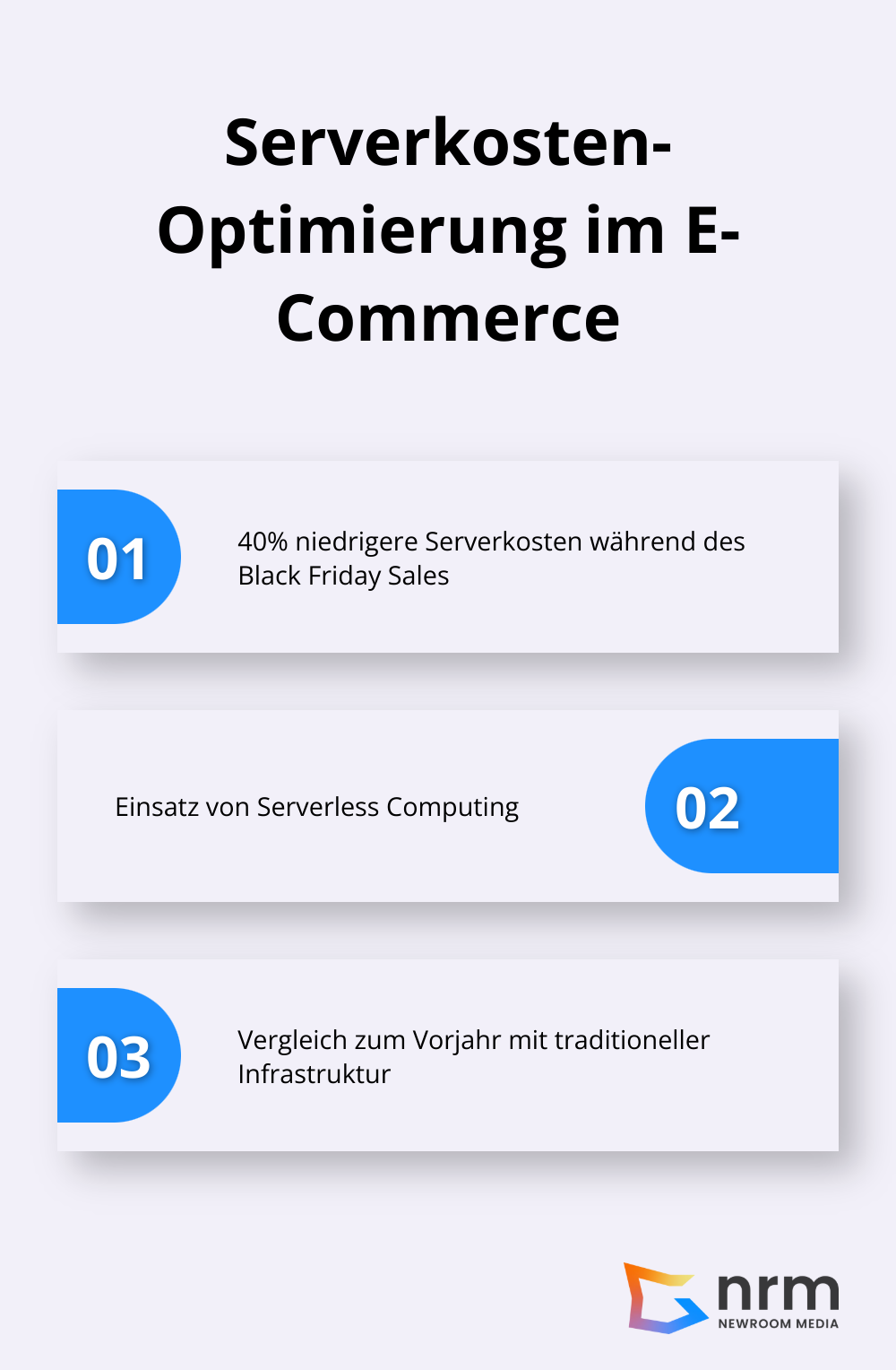 Grafik zeigt die Serverkosten-Optimierung eines großen E-Commerce-Händlers während des Black Friday Sales: 40% niedrigere Serverkosten im Vergleich zum Vorjahr mit traditioneller Infrastruktur.
