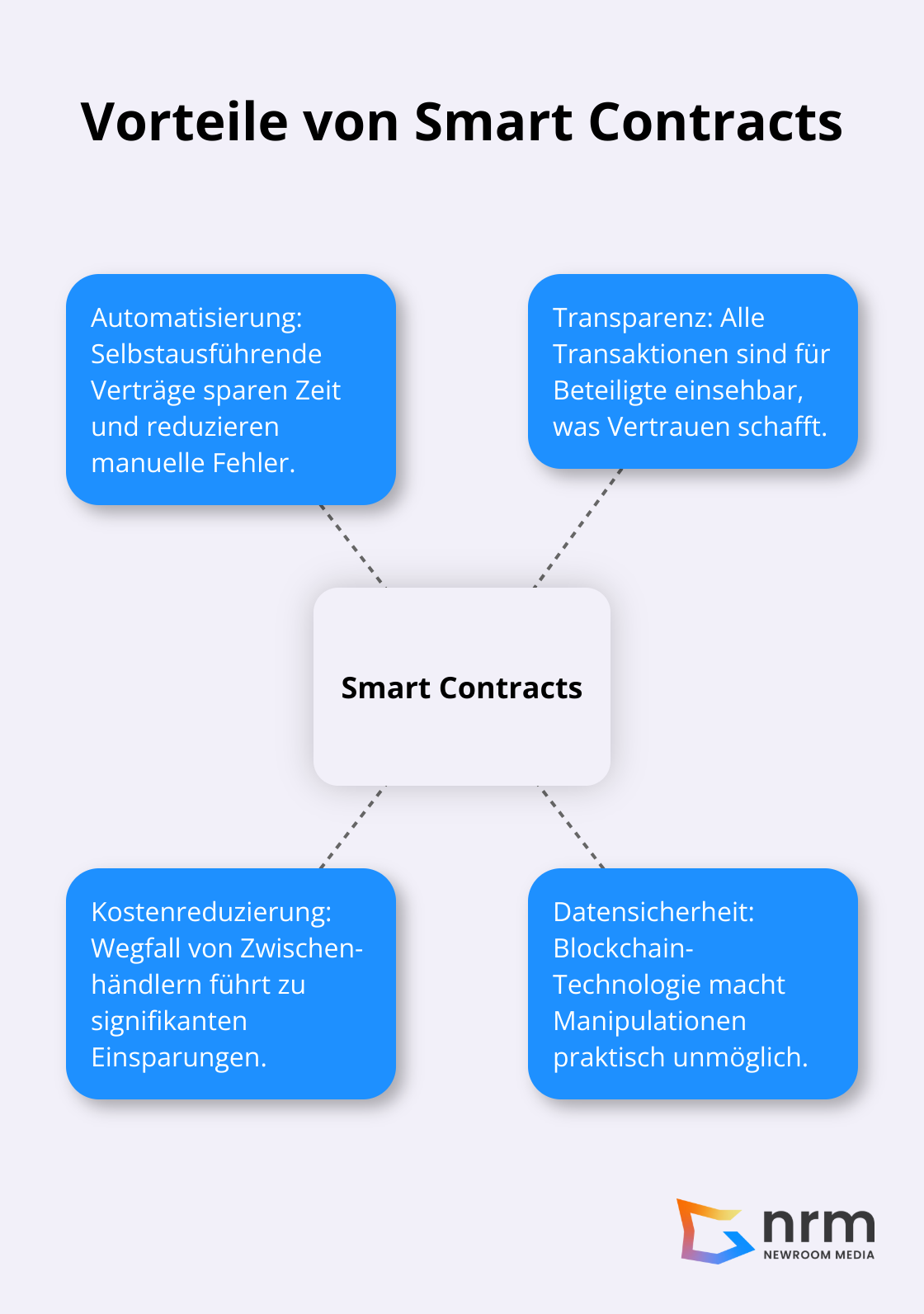 Hub-Spoke-Diagramm zeigt die Hauptvorteile von Smart Contracts: Automatisierung, Transparenz, Kostenreduzierung und Datensicherheit.