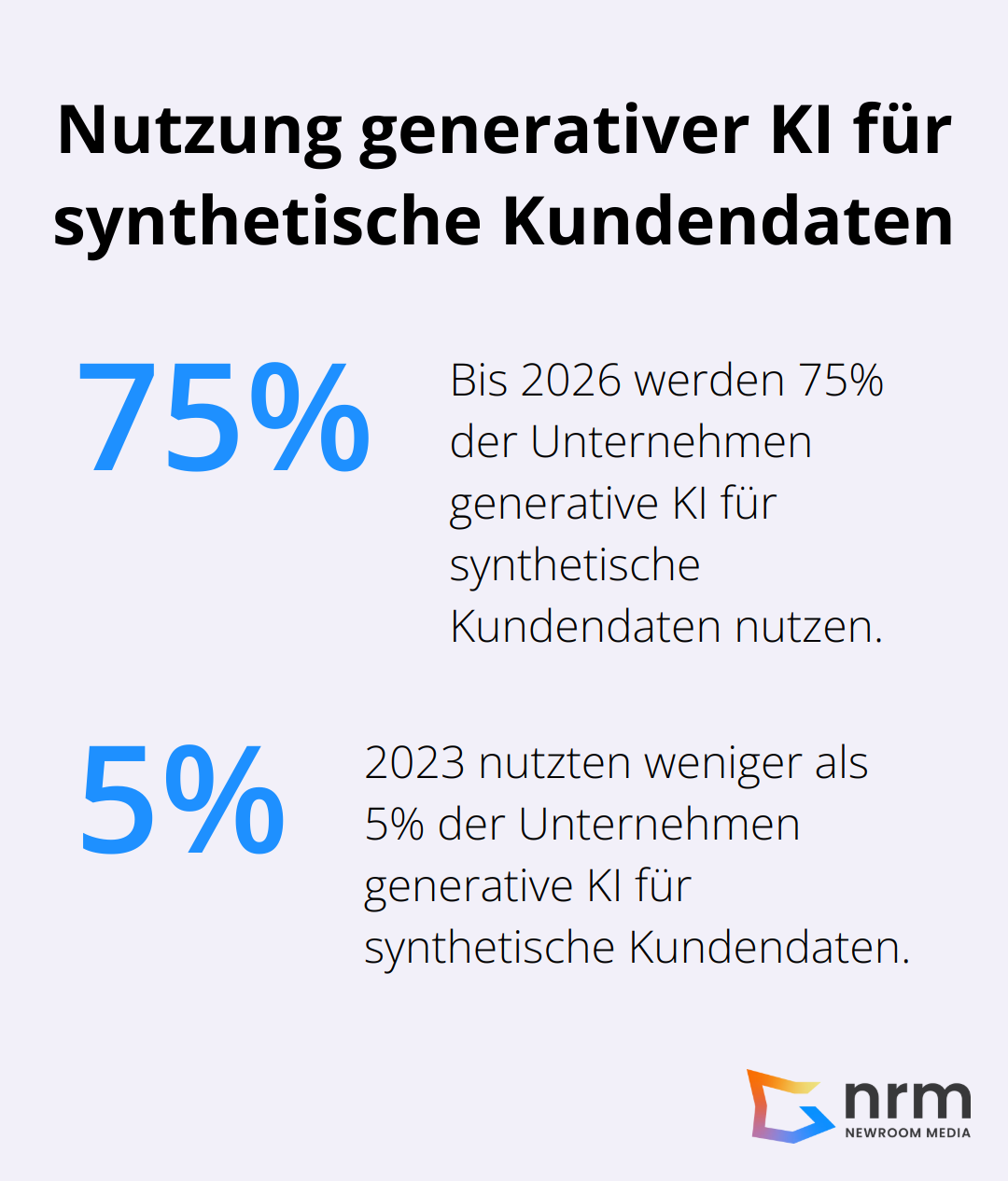 Diagramm zeigt den Anstieg der Nutzung generativer KI für synthetische Kundendaten von weniger als 5% im Jahr 2023 auf 75% bis 2026. - Synthetic Data