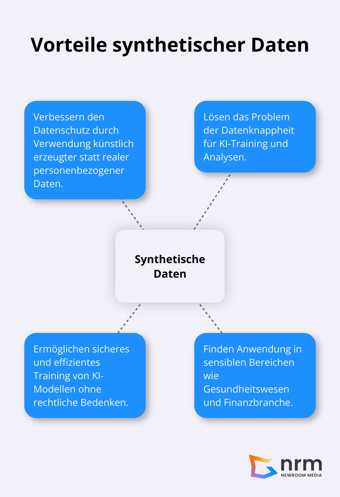 Diagramm zeigt die Hauptvorteile synthetischer Daten: Datenschutz, Lösung für Datenknappheit, KI-Training und Anwendung in sensiblen Bereichen - Synthetic Data