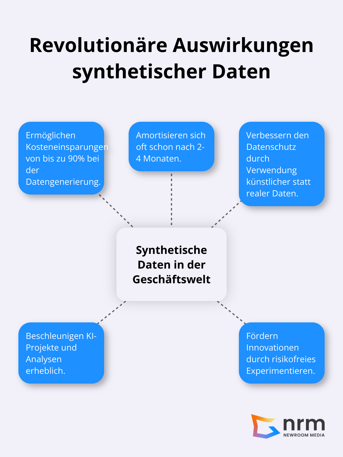 Diagramm zeigt die revolutionären Auswirkungen synthetischer Daten auf Unternehmen: Kosteneinsparung, schnelle Amortisation, Datenschutz, KI-Beschleunigung und Innovationsförderung - Synthetic Data