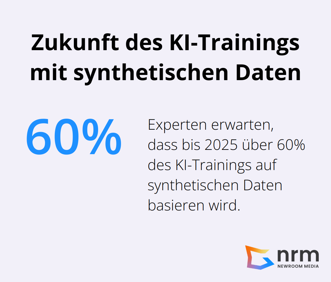 Diagramm zeigt, dass Experten erwarten, dass bis 2025 über 60% des KI-Trainings auf synthetischen Daten basieren wird