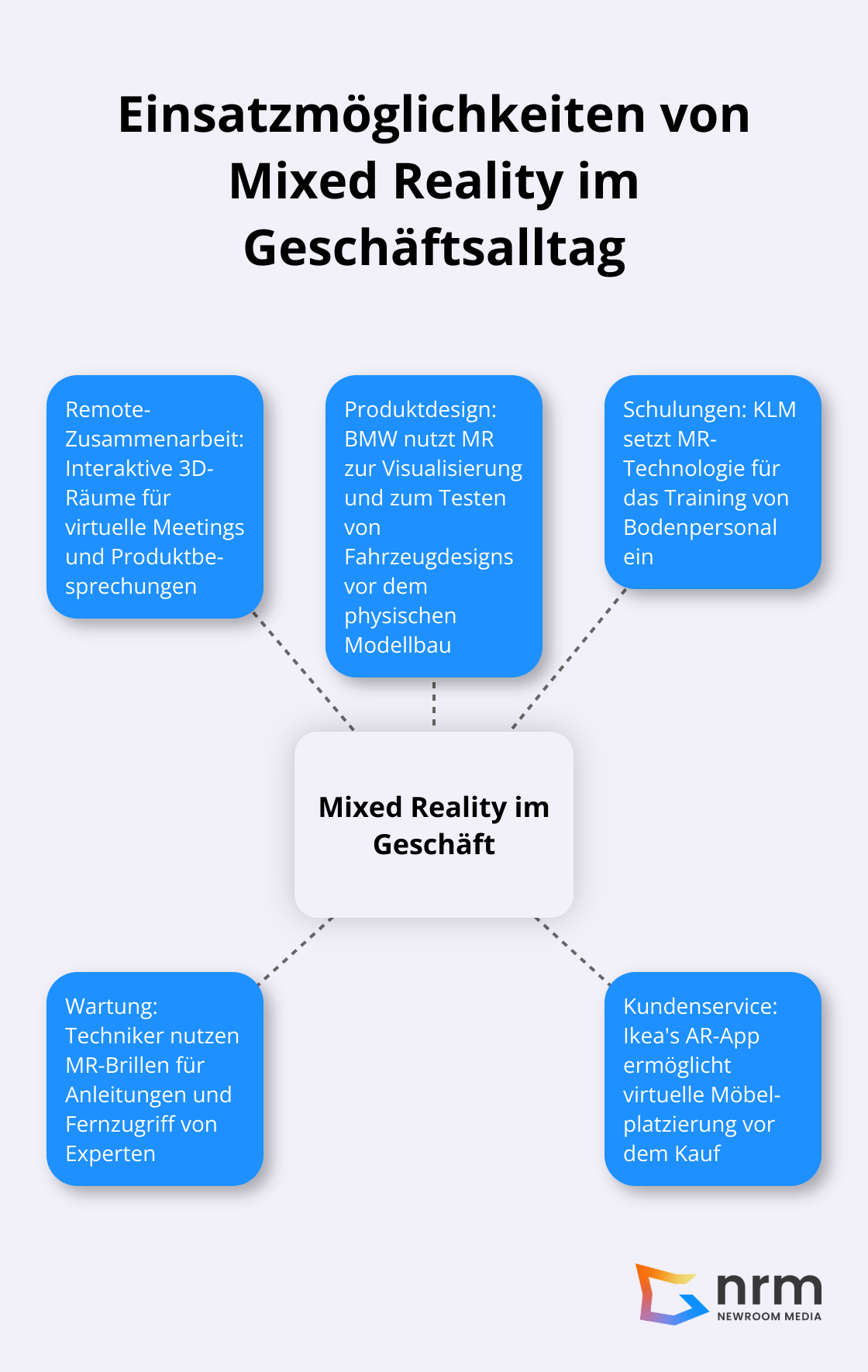 Hub-Spoke-Diagramm zeigt verschiedene Anwendungen von Mixed Reality im Geschäftsalltag, einschließlich Remote-Zusammenarbeit, Produktdesign, Schulungen, Wartung und Kundenservice - XR Technologien