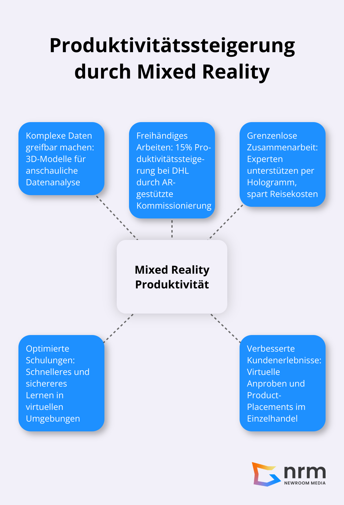 Infografik zeigt verschiedene Bereiche, in denen Mixed Reality die Produktivität steigert: Datenvisualisierung, Freihändiges Arbeiten, Zusammenarbeit, Schulungen und Kundenerlebnisse - XR Technologies