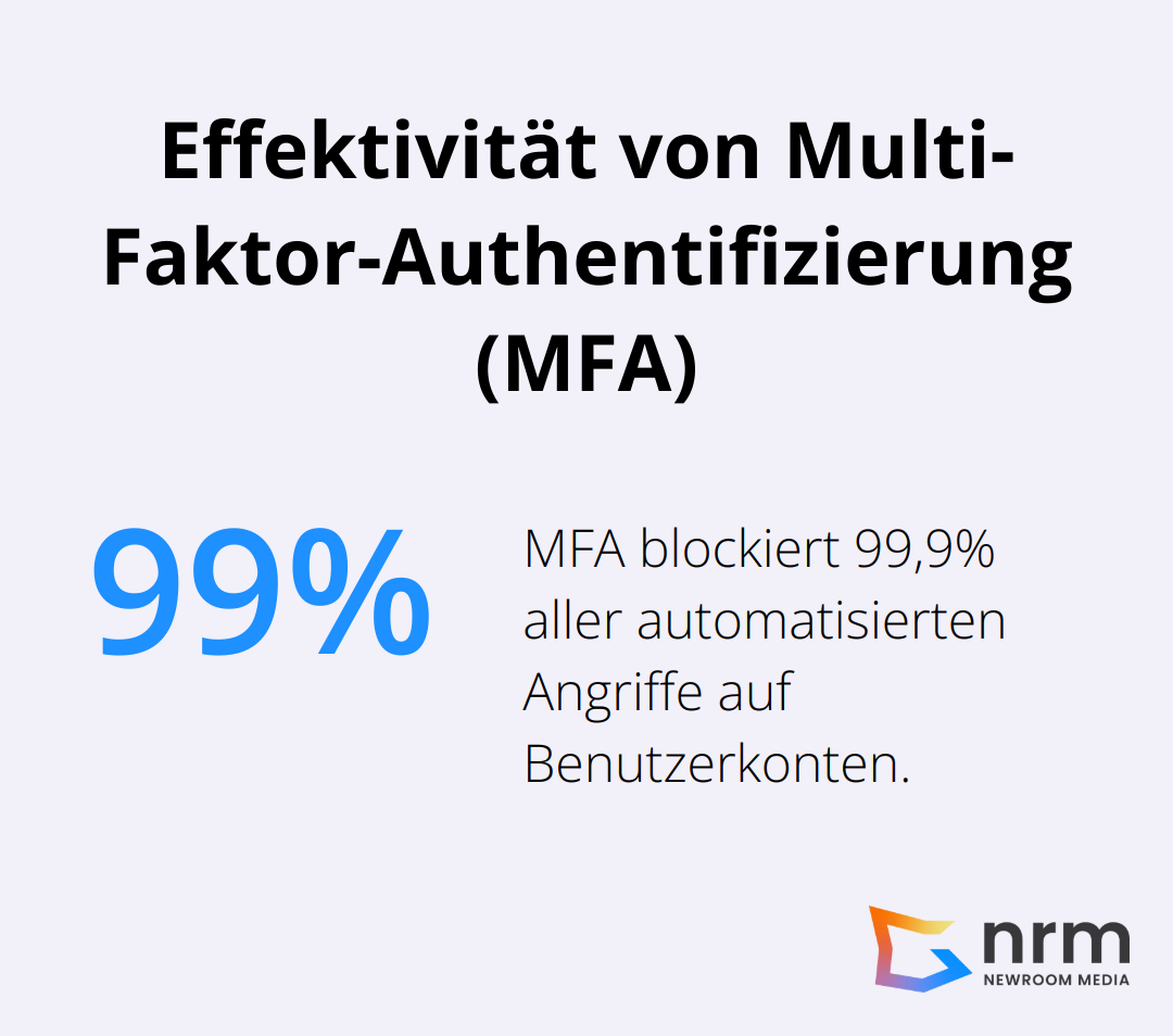 Infografik zeigt, dass MFA 99,9% aller automatisierten Angriffe auf Benutzerkonten blockiert