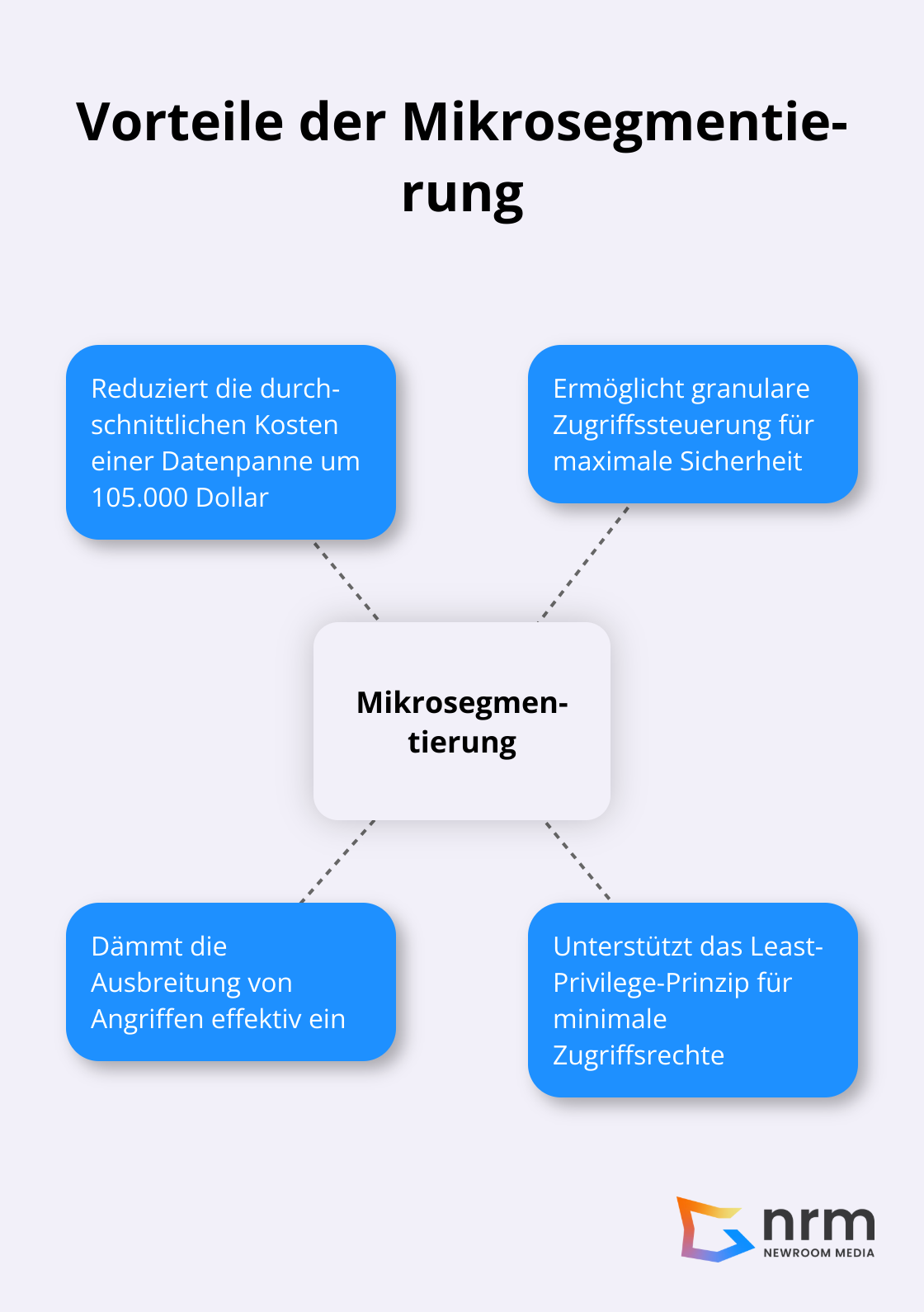 Infografik zeigt die Vorteile der Mikrosegmentierung, einschließlich Kostenreduzierung und verbesserter Sicherheit - Zero Trust Security