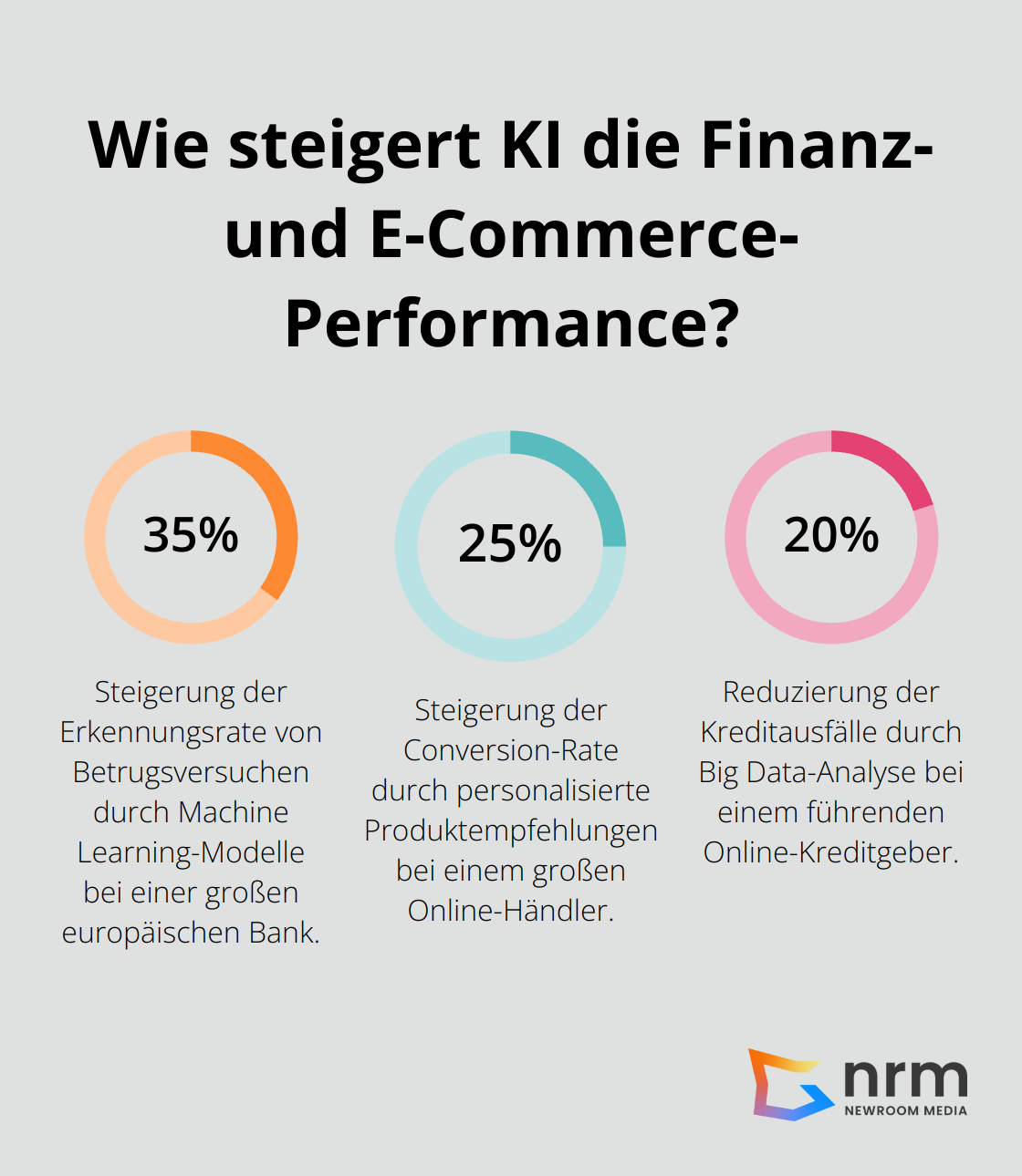 Infographic: Wie steigert KI die Finanz- und E-Commerce-Performance?