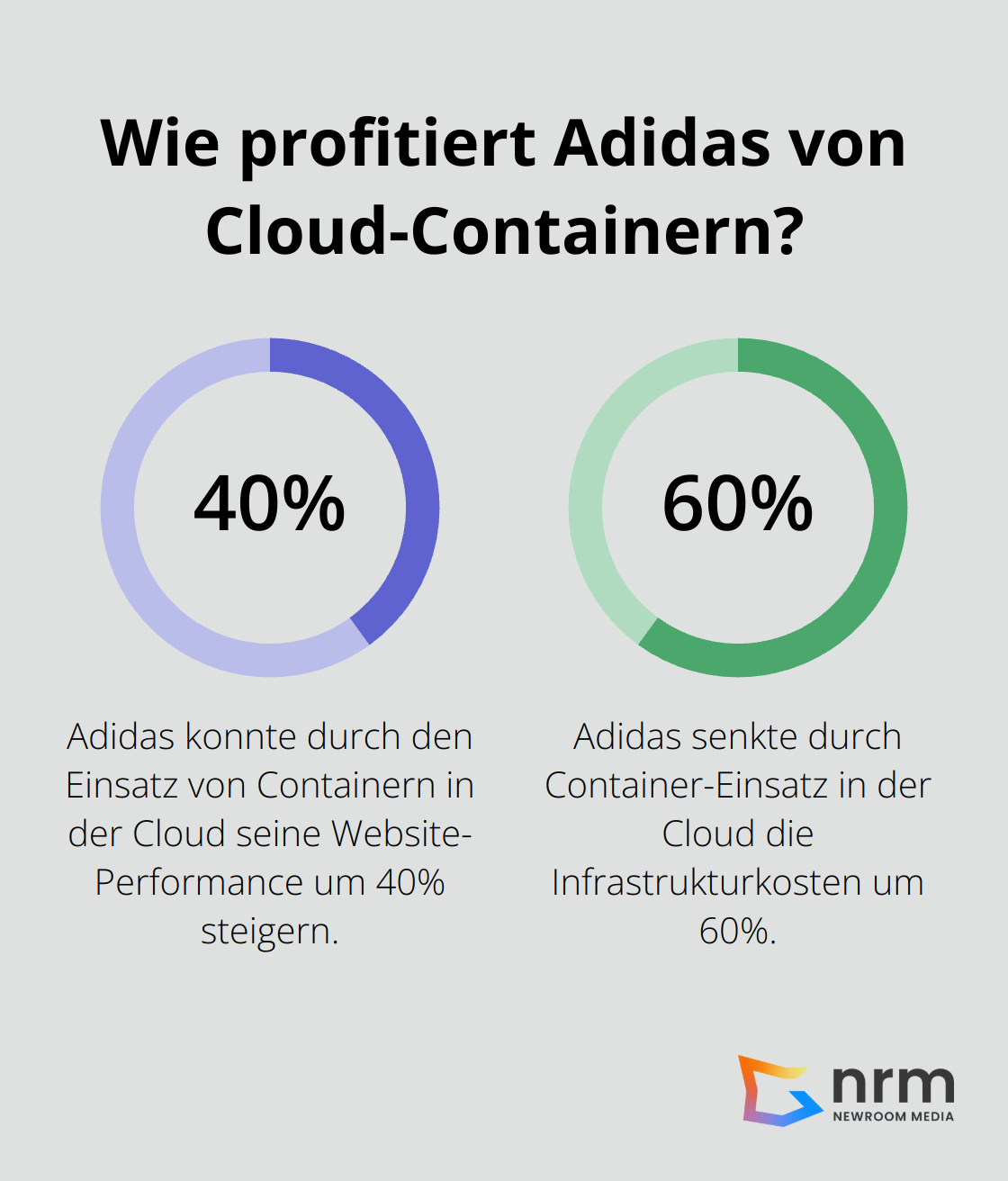 Infographic: Wie profitiert Adidas von Cloud-Containern? - container architektur software