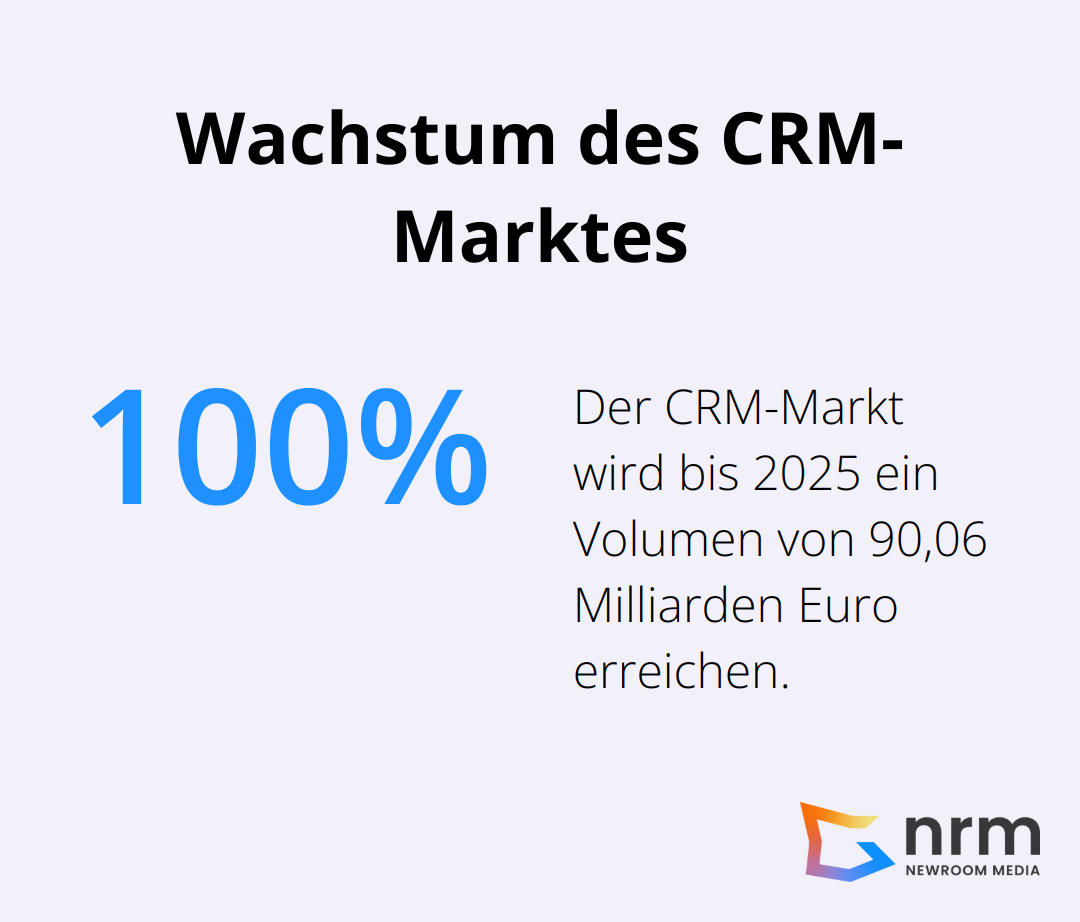 Infografik zeigt das prognostizierte Wachstum des CRM-Marktes auf 90,06 Milliarden Euro bis 2025