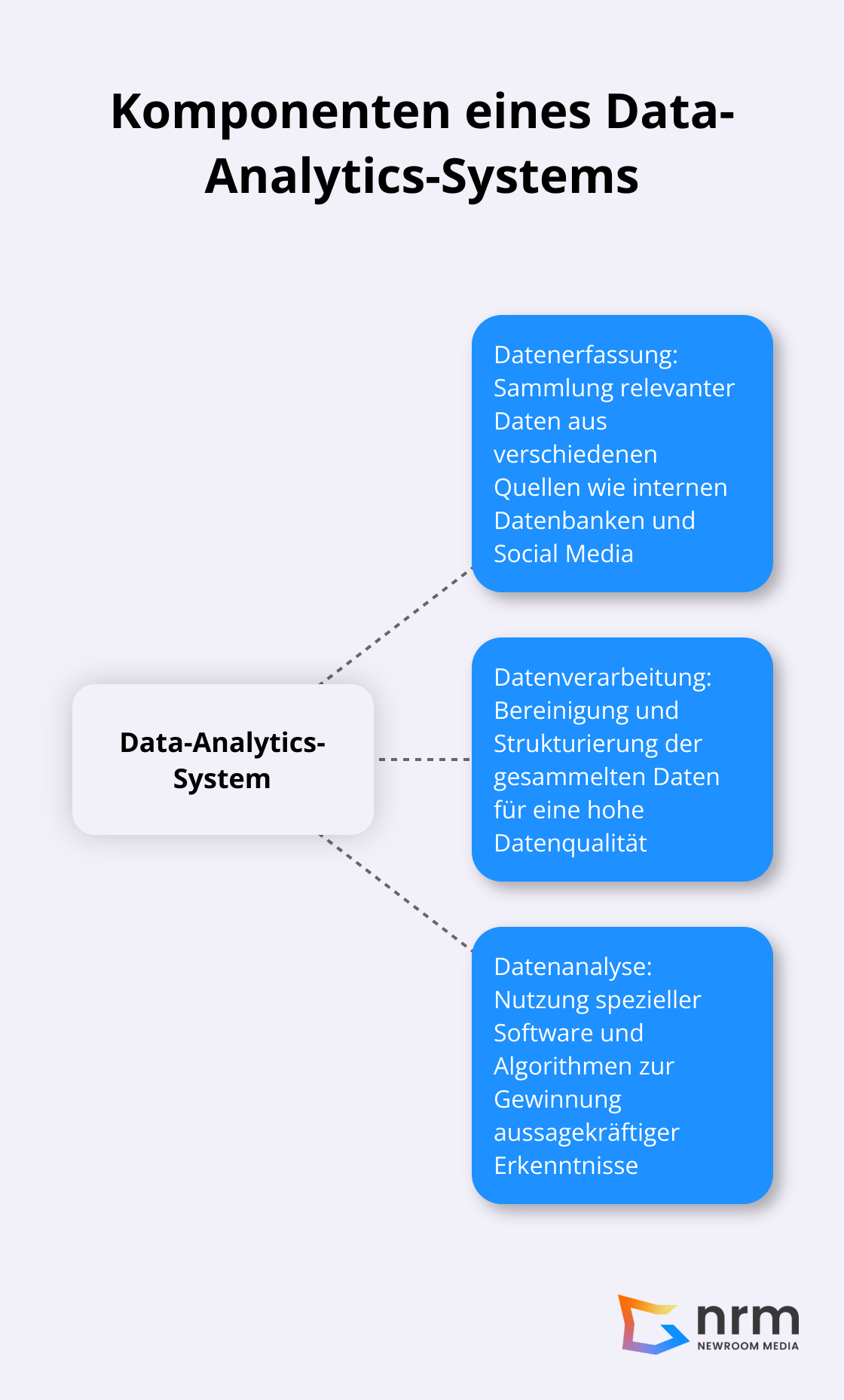 Infografik zeigt die drei Hauptkomponenten eines Data-Analytics-Systems: Datenerfassung, Datenverarbeitung und Datenanalyse