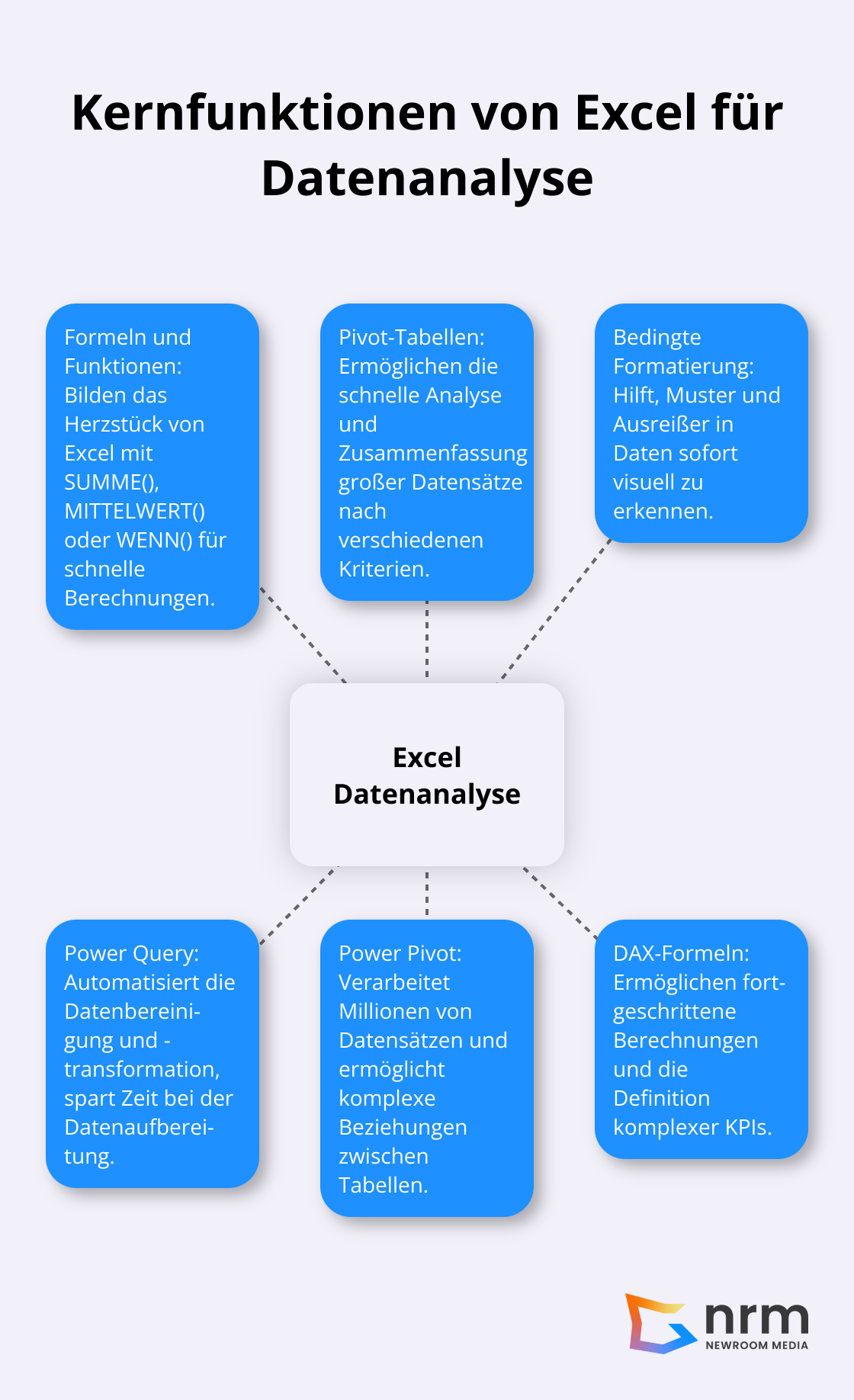 Ein Hub-and-Spoke-Diagramm, das die wichtigsten Excel-Funktionen für Datenanalyse zeigt: Formeln und Funktionen, Pivot-Tabellen, Bedingte Formatierung, Power Query, Power Pivot und DAX-Formeln. - datenanalyse excel