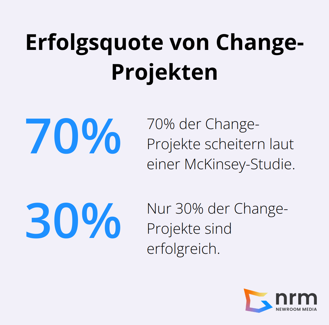 Ein Kreisdiagramm, das zeigt, dass 70% der Change-Projekte scheitern und 30% erfolgreich sind. - digitale Transformation Roadmap