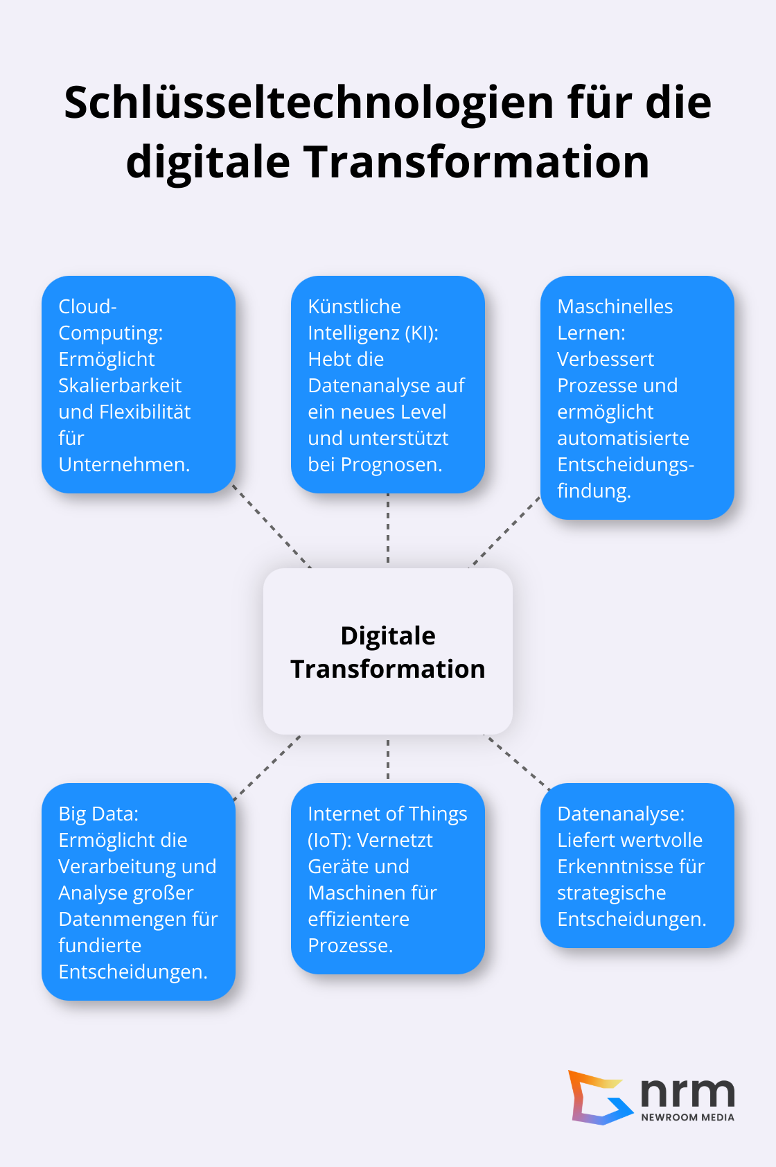 Ein Hub-and-Spoke-Diagramm, das die wichtigsten Technologien für die digitale Transformation zeigt: Cloud-Computing, Künstliche Intelligenz, Maschinelles Lernen, Big Data, IoT und Datenanalyse.