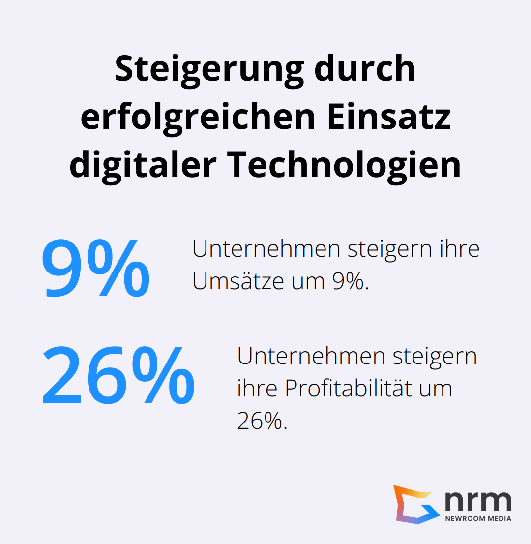 Diagramm zeigt 9% Umsatzsteigerung und 26% Profitabilitätssteigerung durch erfolgreichen Einsatz digitaler Technologien