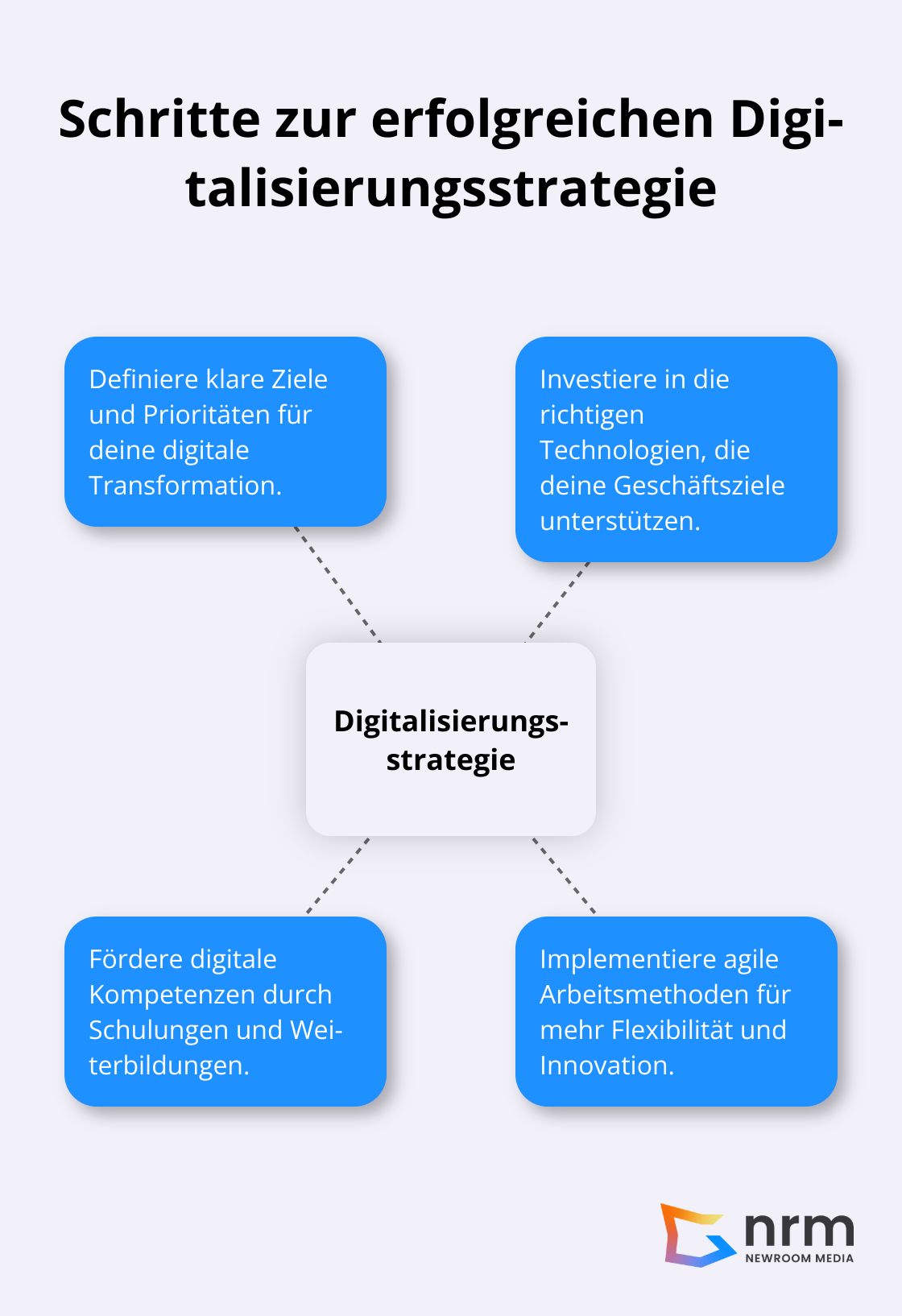 Hub-and-Spoke-Diagramm zeigt die Hauptschritte zur Entwicklung einer erfolgreichen Digitalisierungsstrategie - digitale transformation beispiele